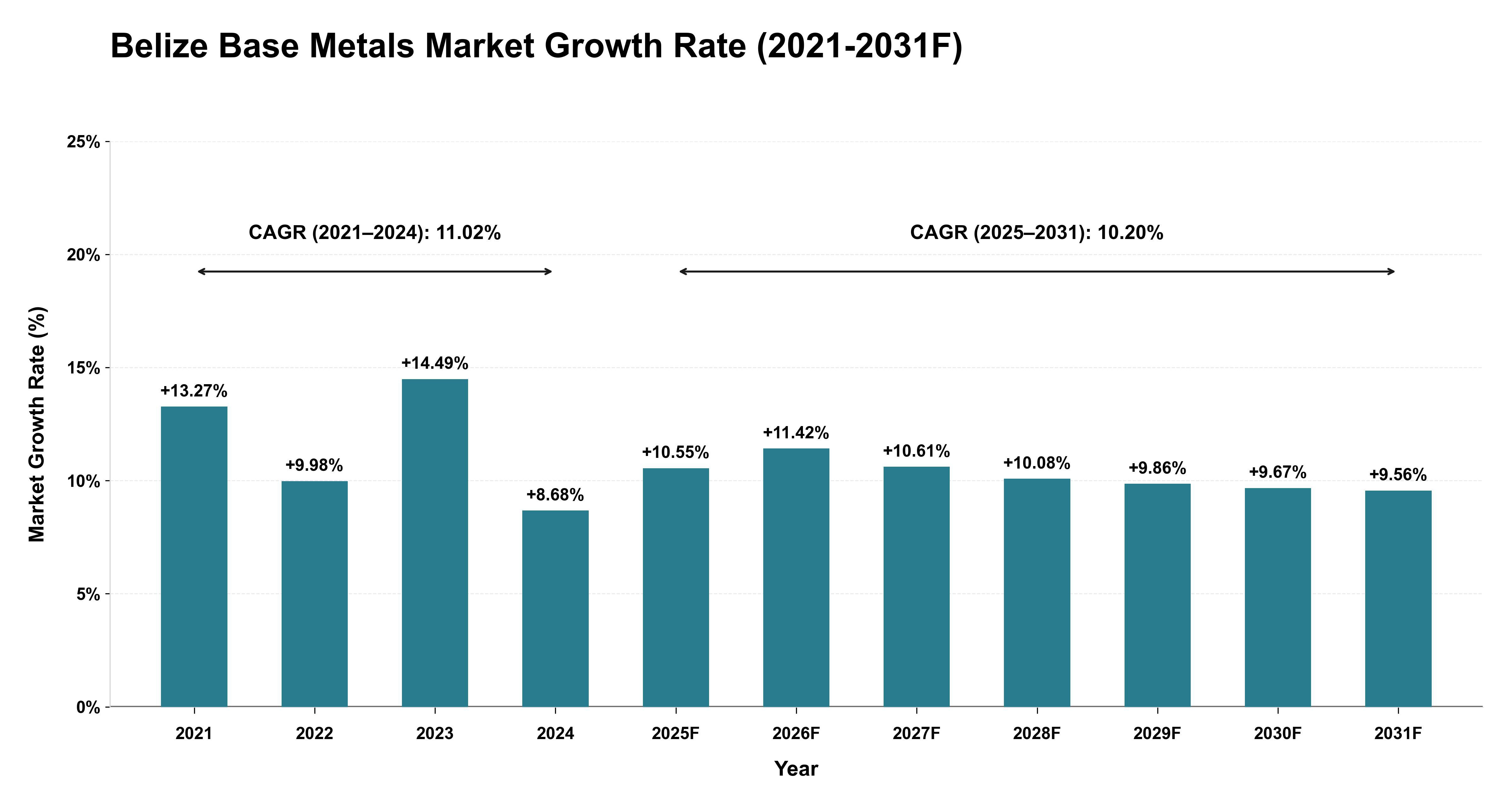 Belize Base Metals Market Year-wise Growth Rate (2021-2031F)