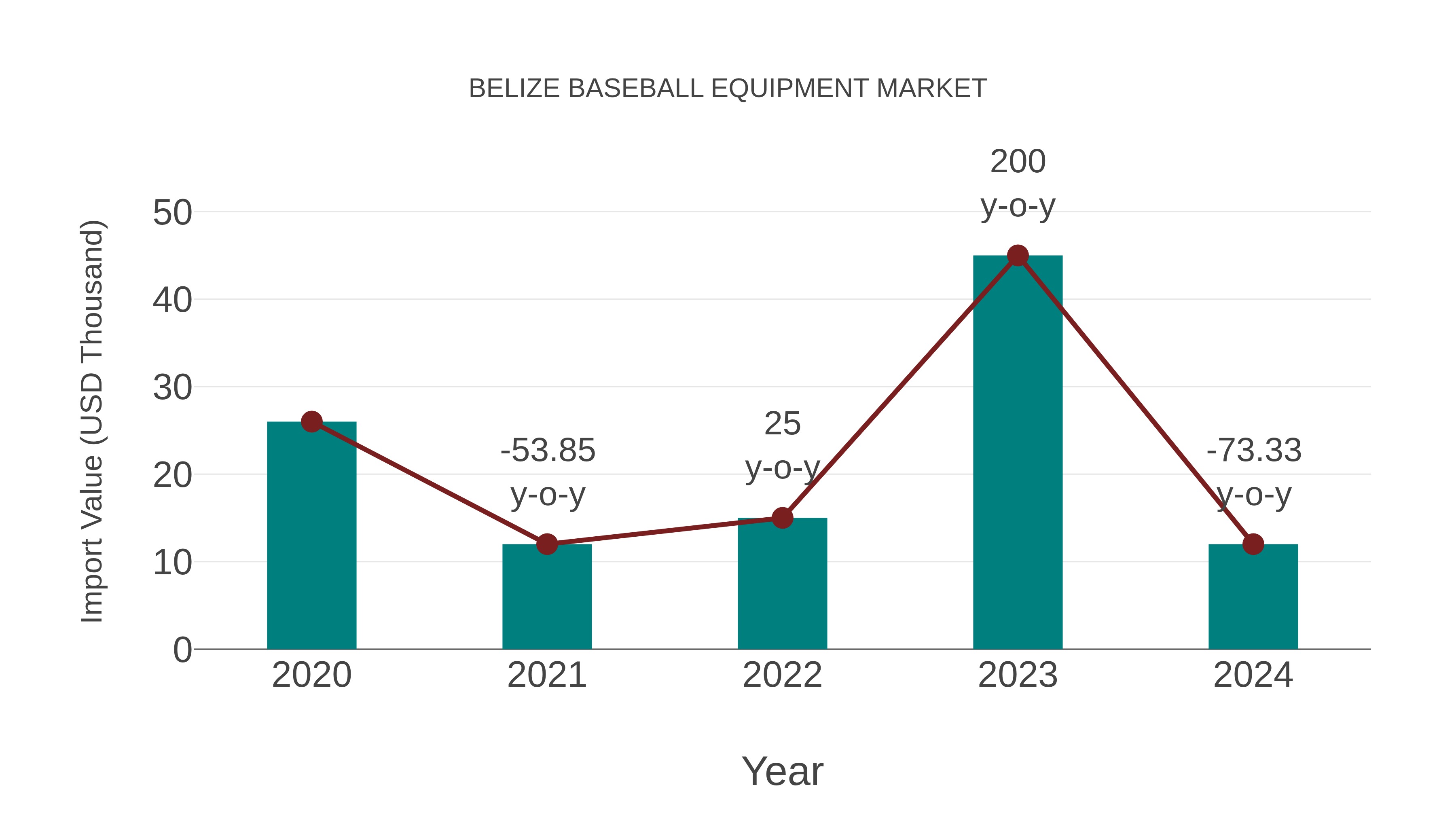  Belize Baseball Equipment Market: Import Trend Analysis