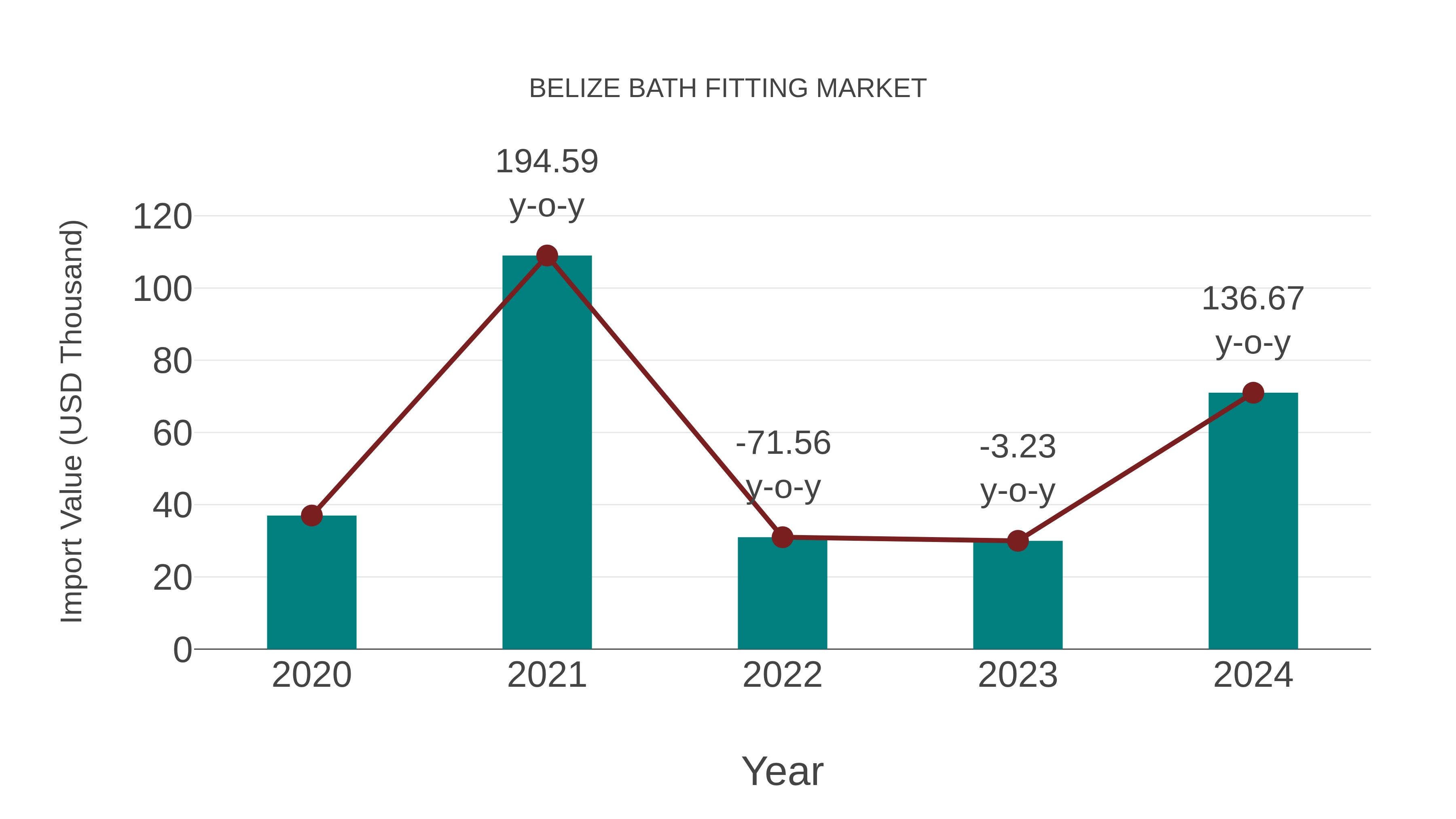  Belize Bath Fitting Market: Import Trend Analysis