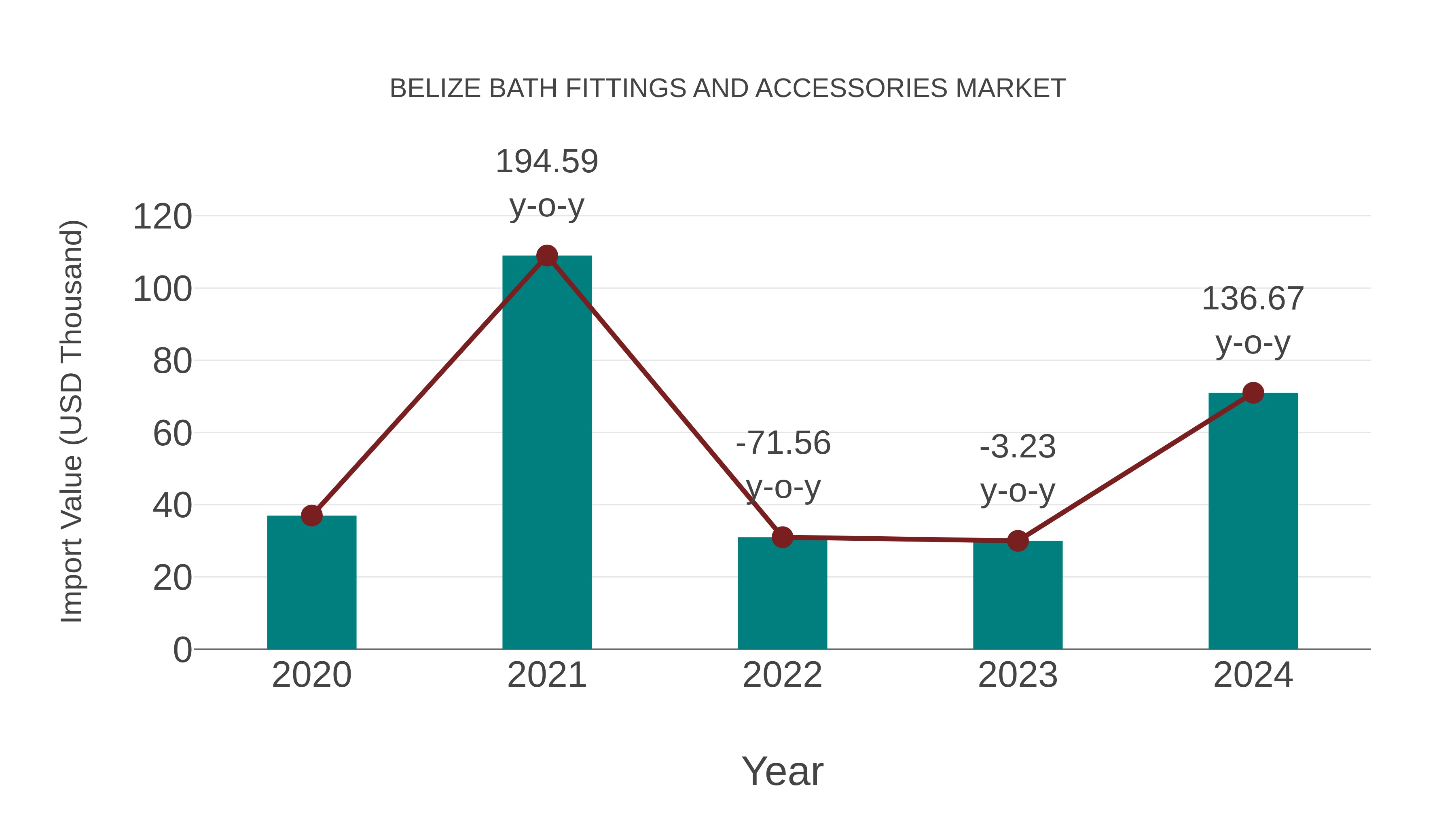  Belize Bath Fittings and Accessories Market: Import Trend Analysis