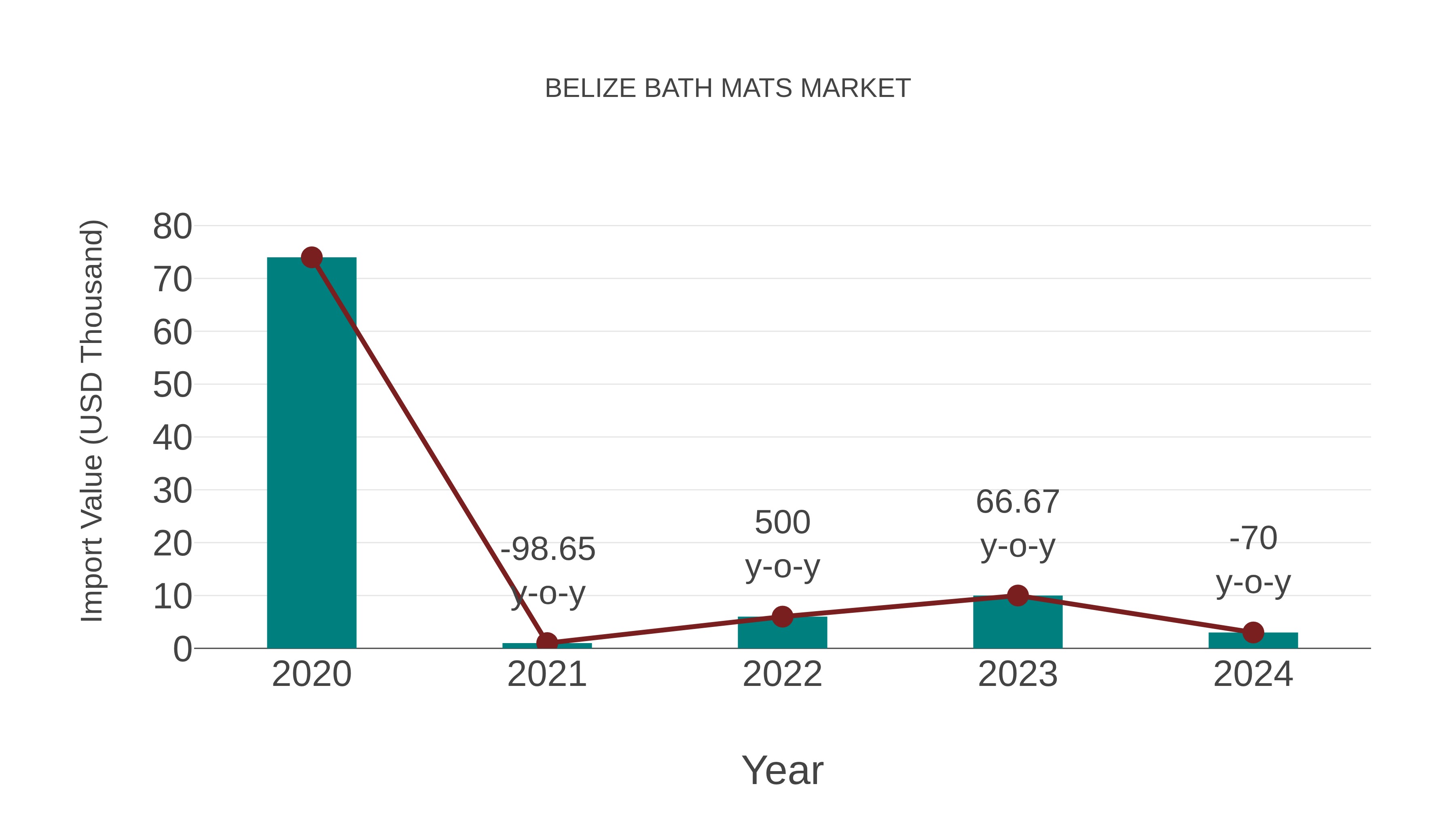  Belize Bath Mats Market: Import Trend Analysis