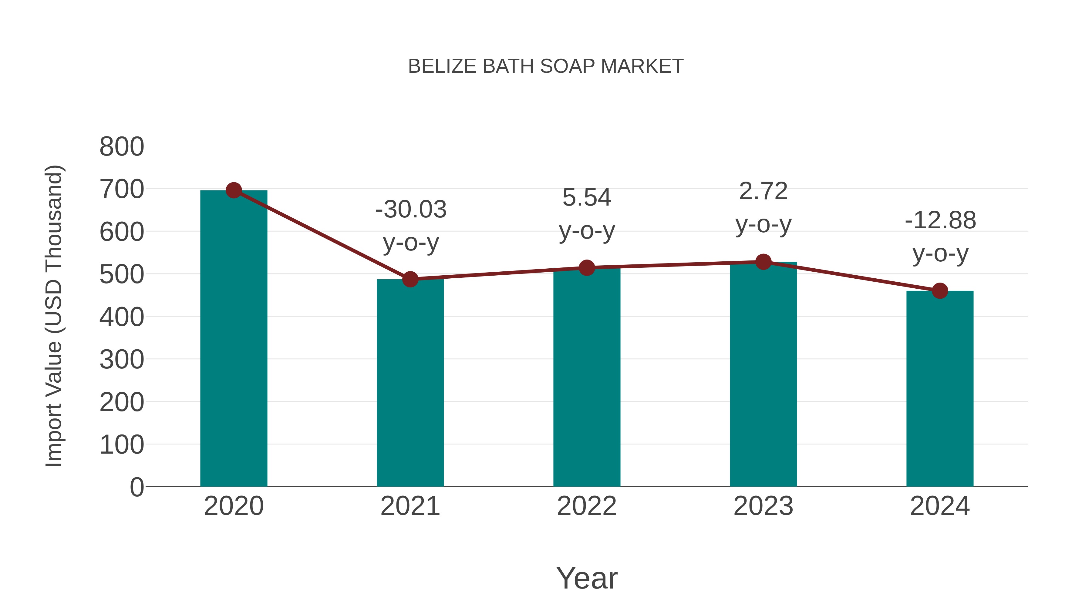  Belize Bath Soap Market: Import Trend Analysis