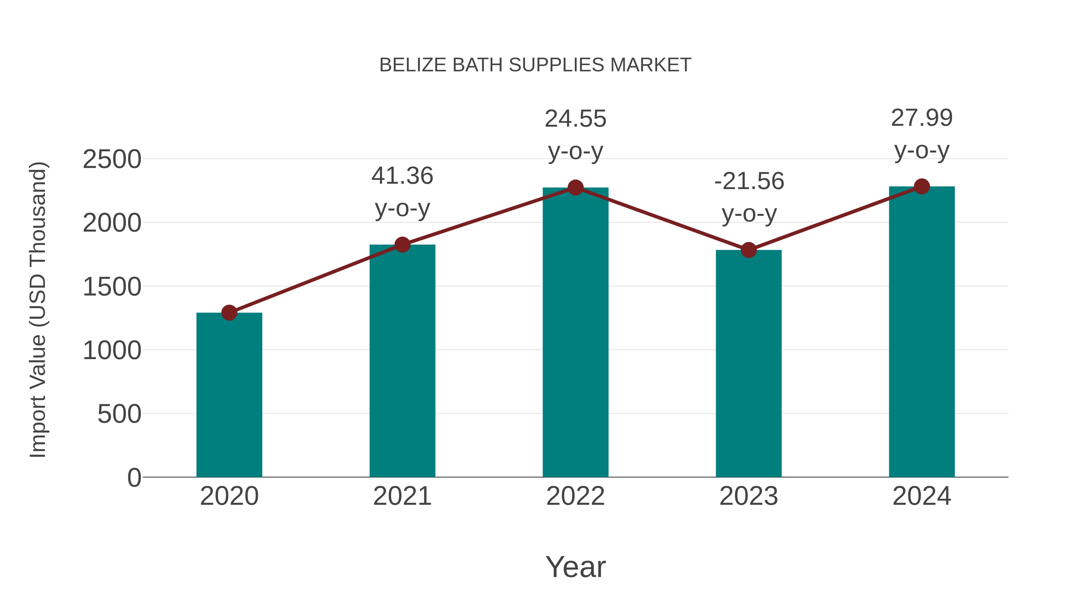  Belize Bath Supplies Market: Import Trend Analysis