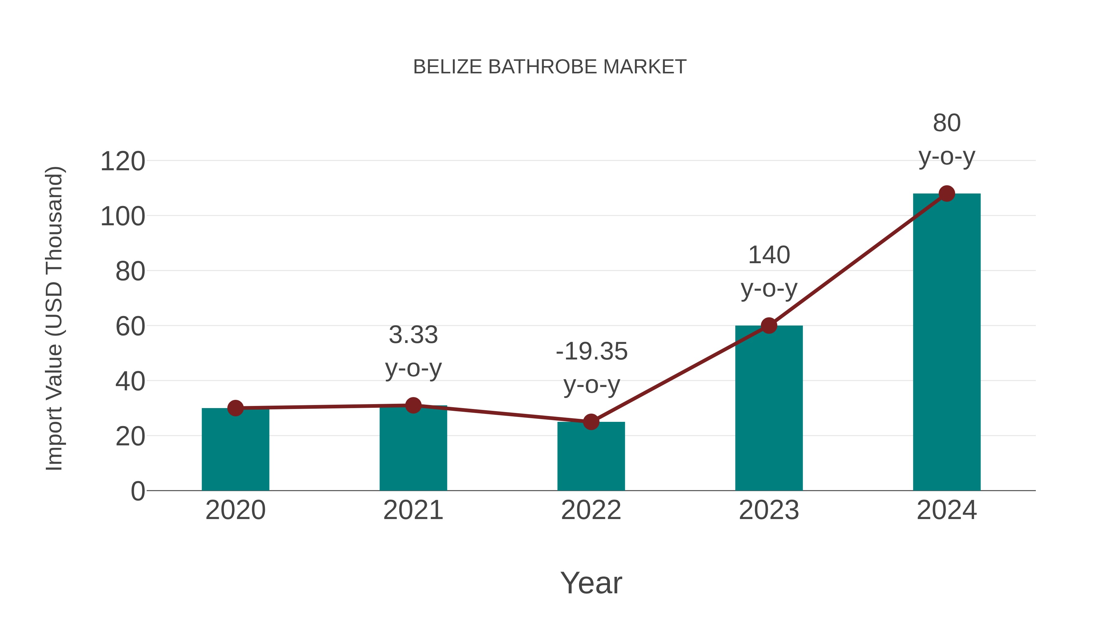  Belize Bathrobe Market: Import Trend Analysis