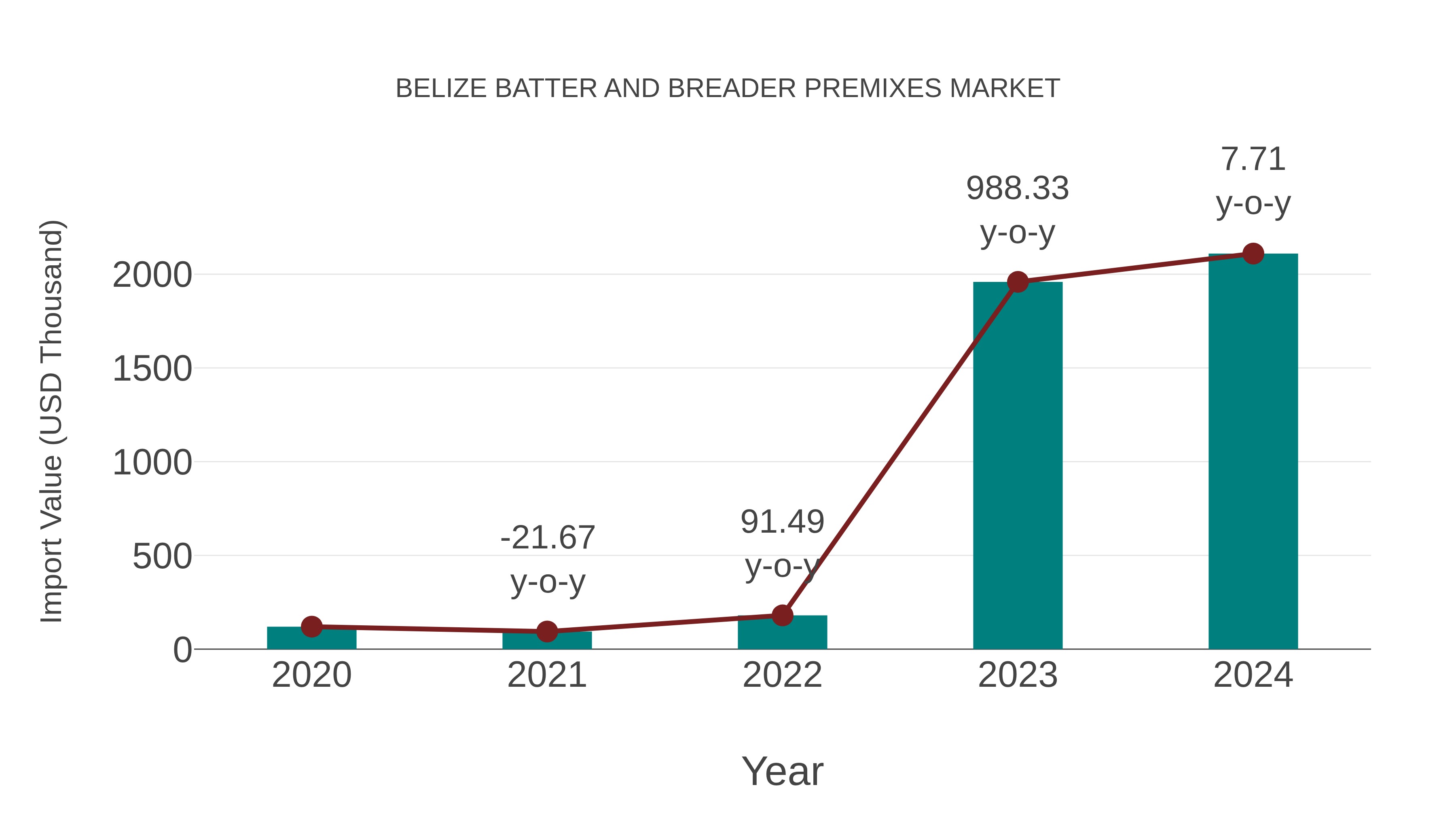  Belize Batter and Breader Premixes Market: Import Trend Analysis