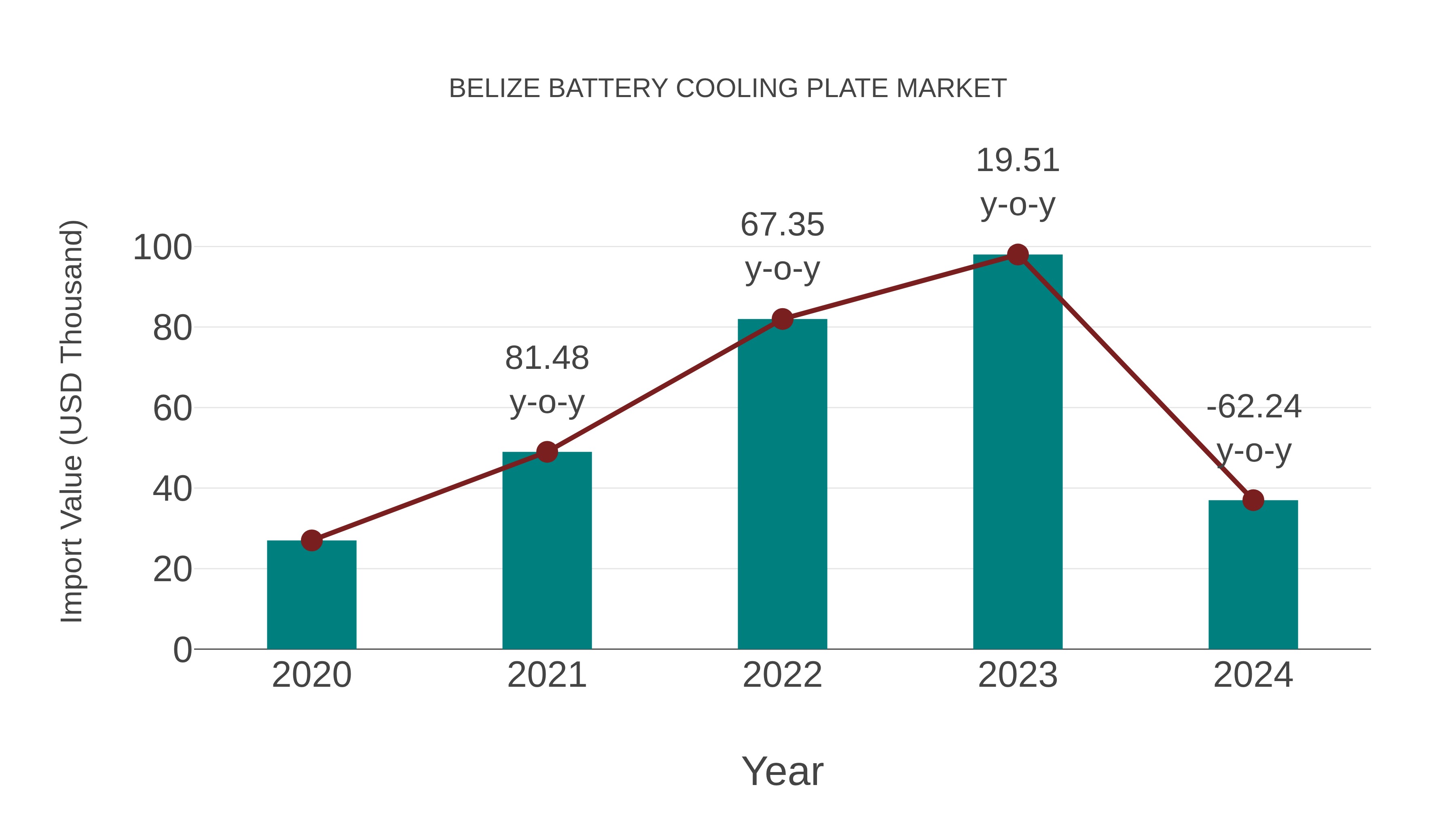 Belize Battery Cooling Plate Market: Import Trend Analysis