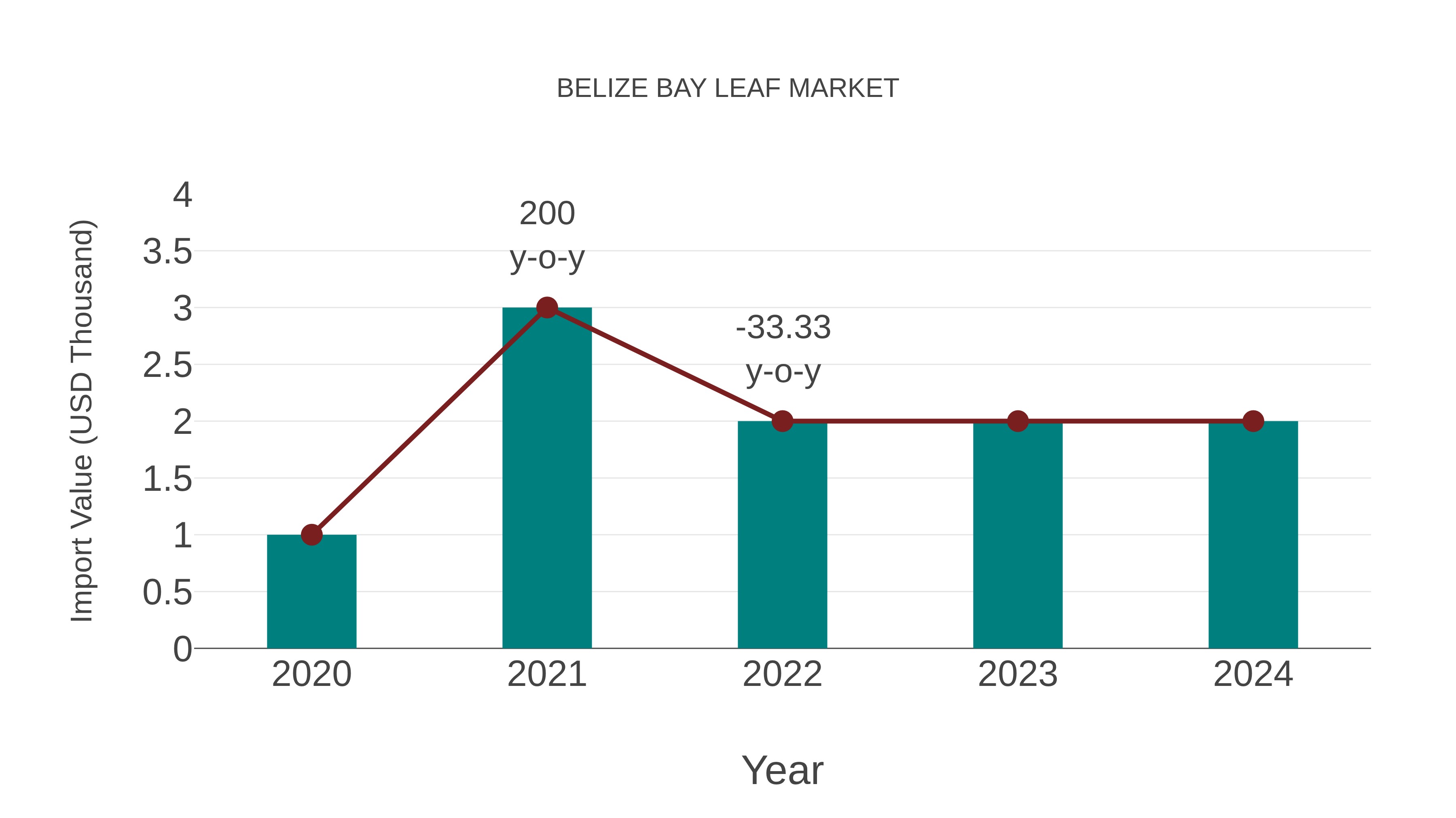  Belize Bay Leaf Market: Import Trend Analysis