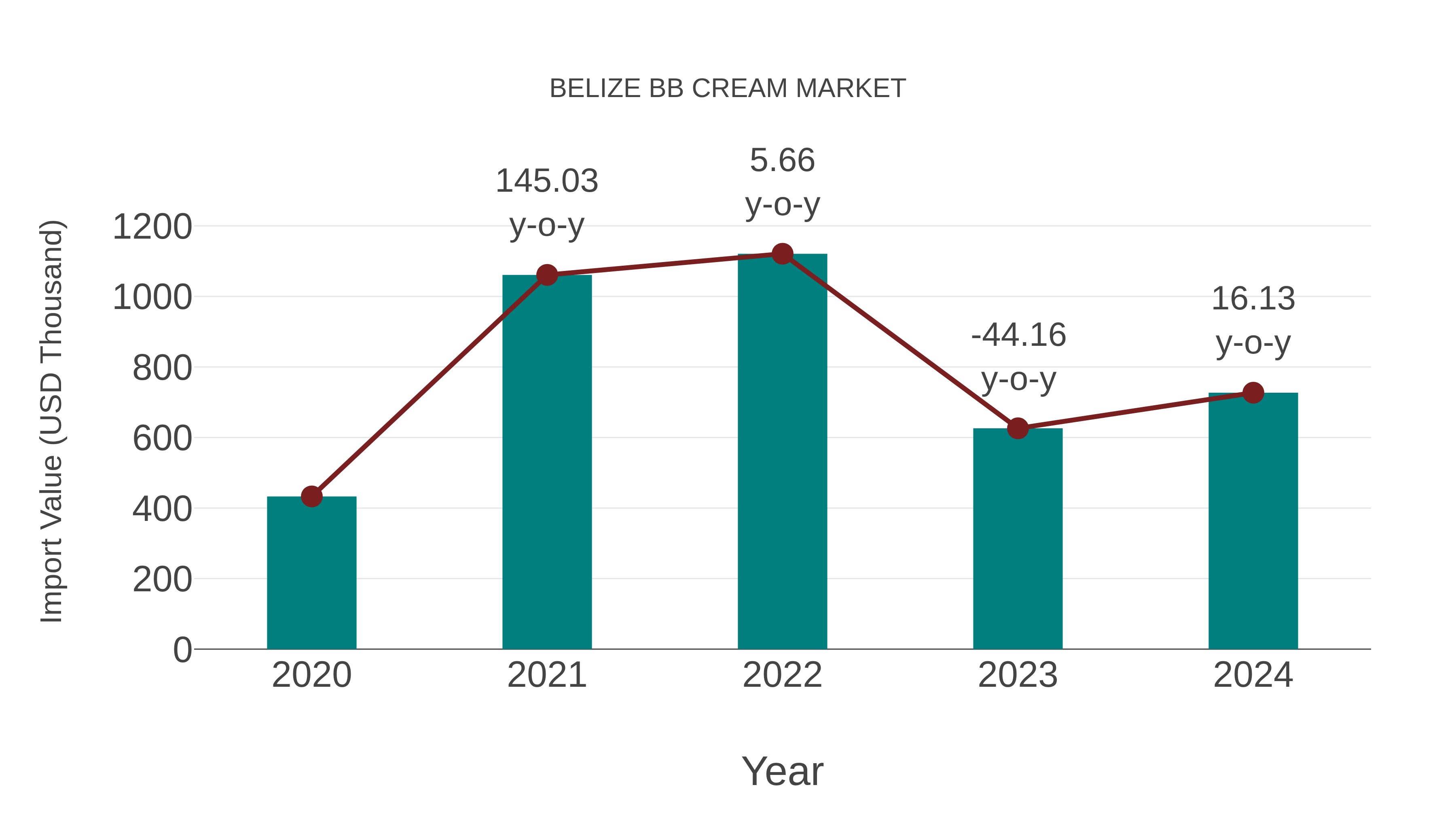  Belize Bb Cream Market: Import Trend Analysis