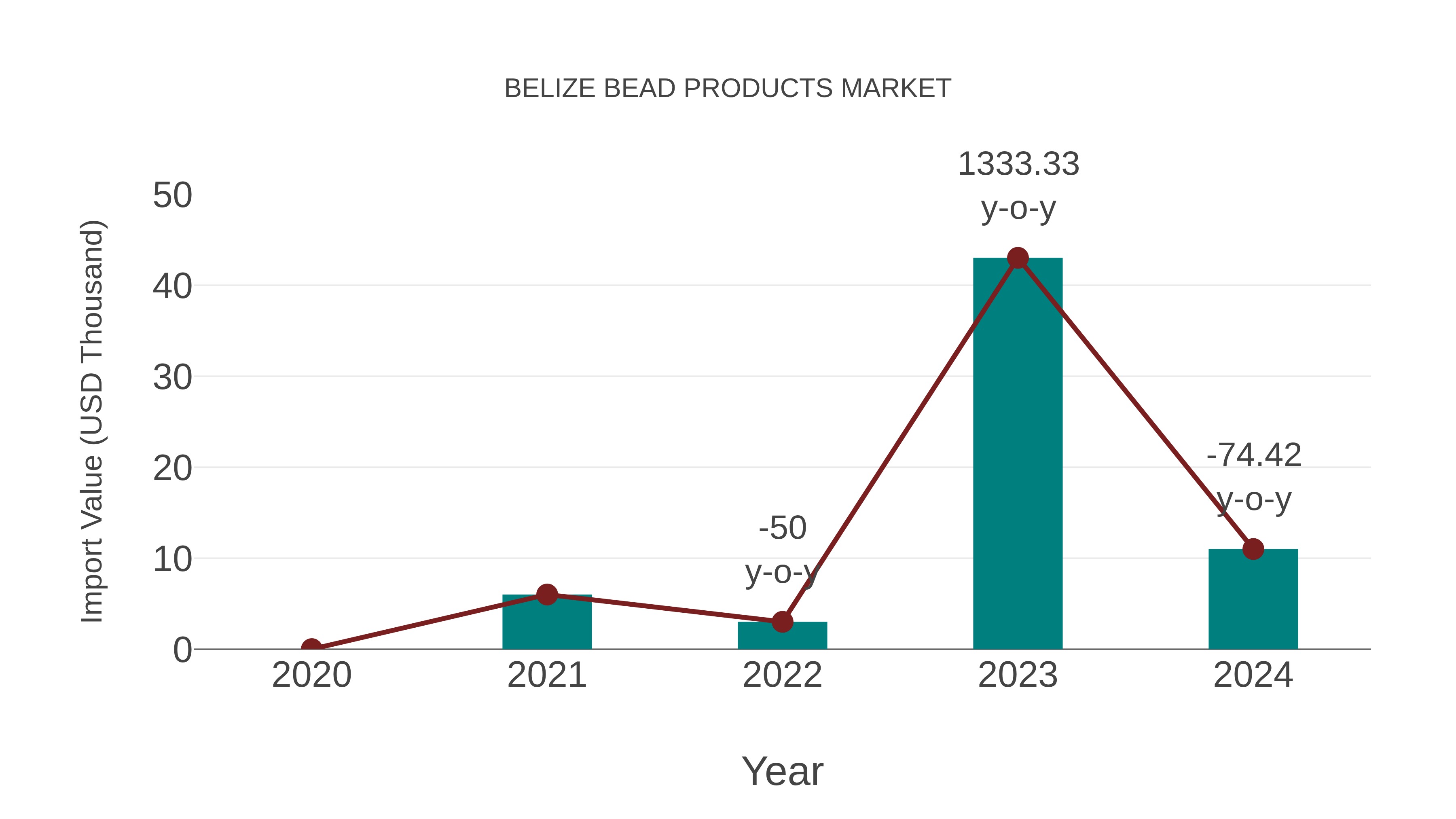 Belize Bead Products Market: Import Trend Analysis