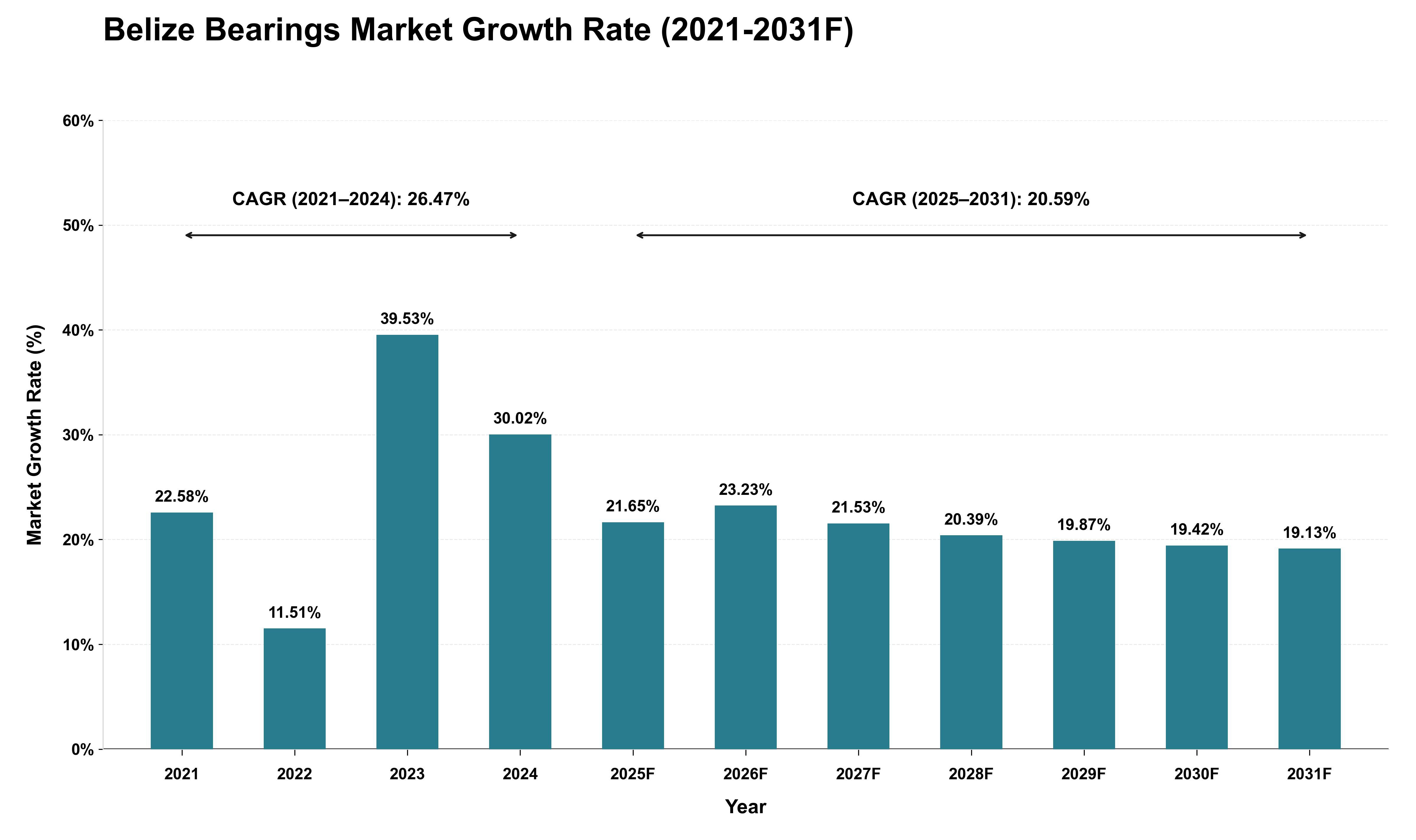 Belize Bearings Market Growth Rate Analysis (2021 - 2031)