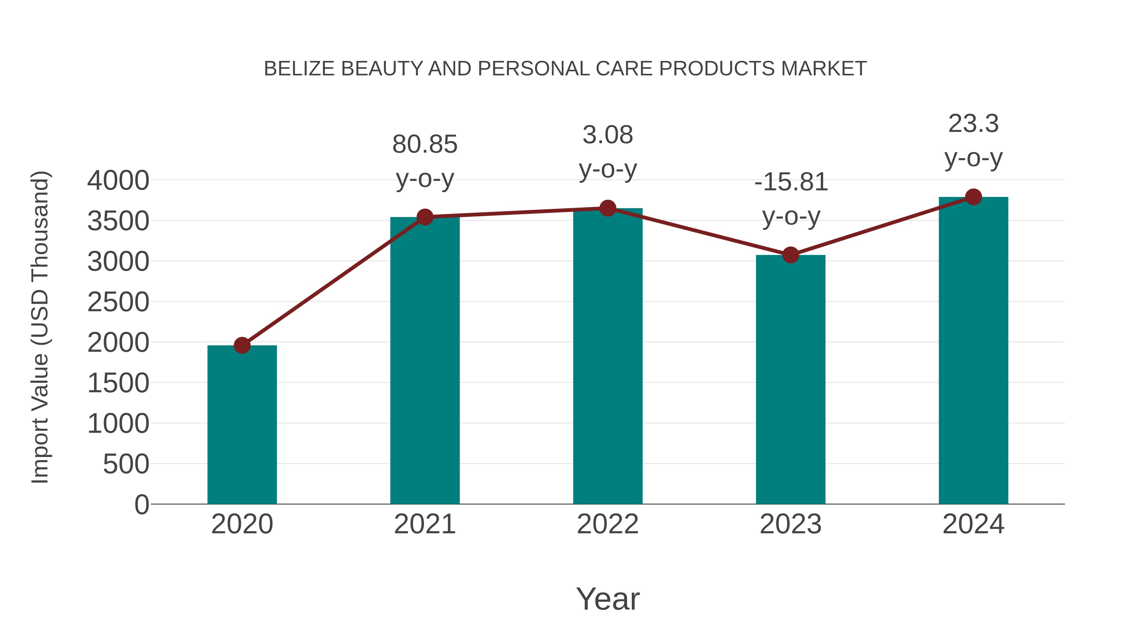  Belize Beauty and Personal Care Products Market: Import Trend Analysis