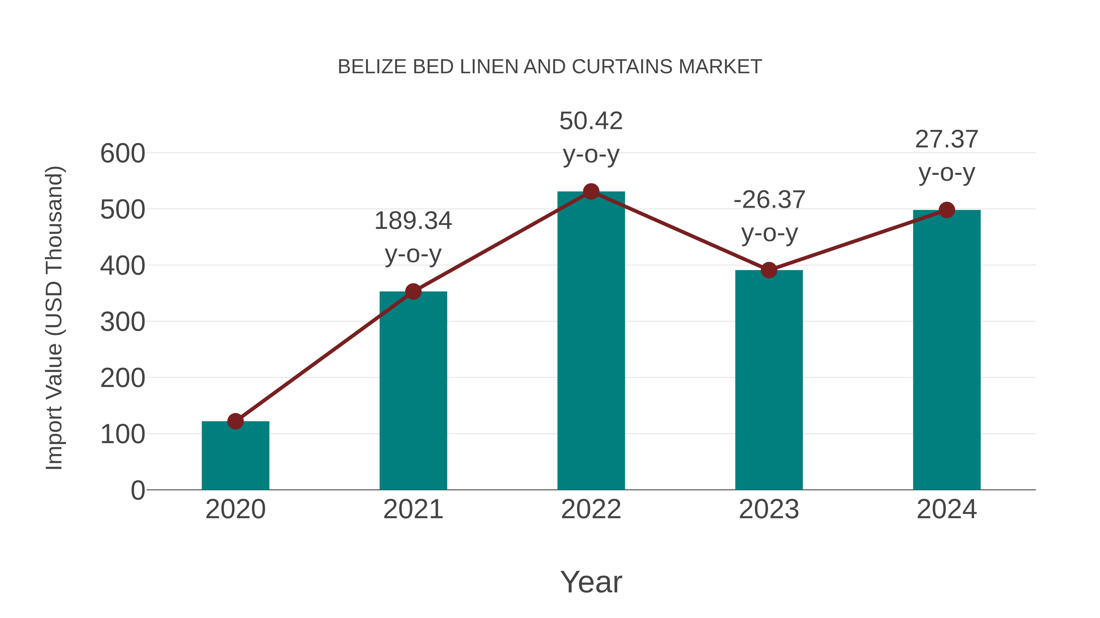  Belize Bed Linen and Curtains Market: Import Trend Analysis