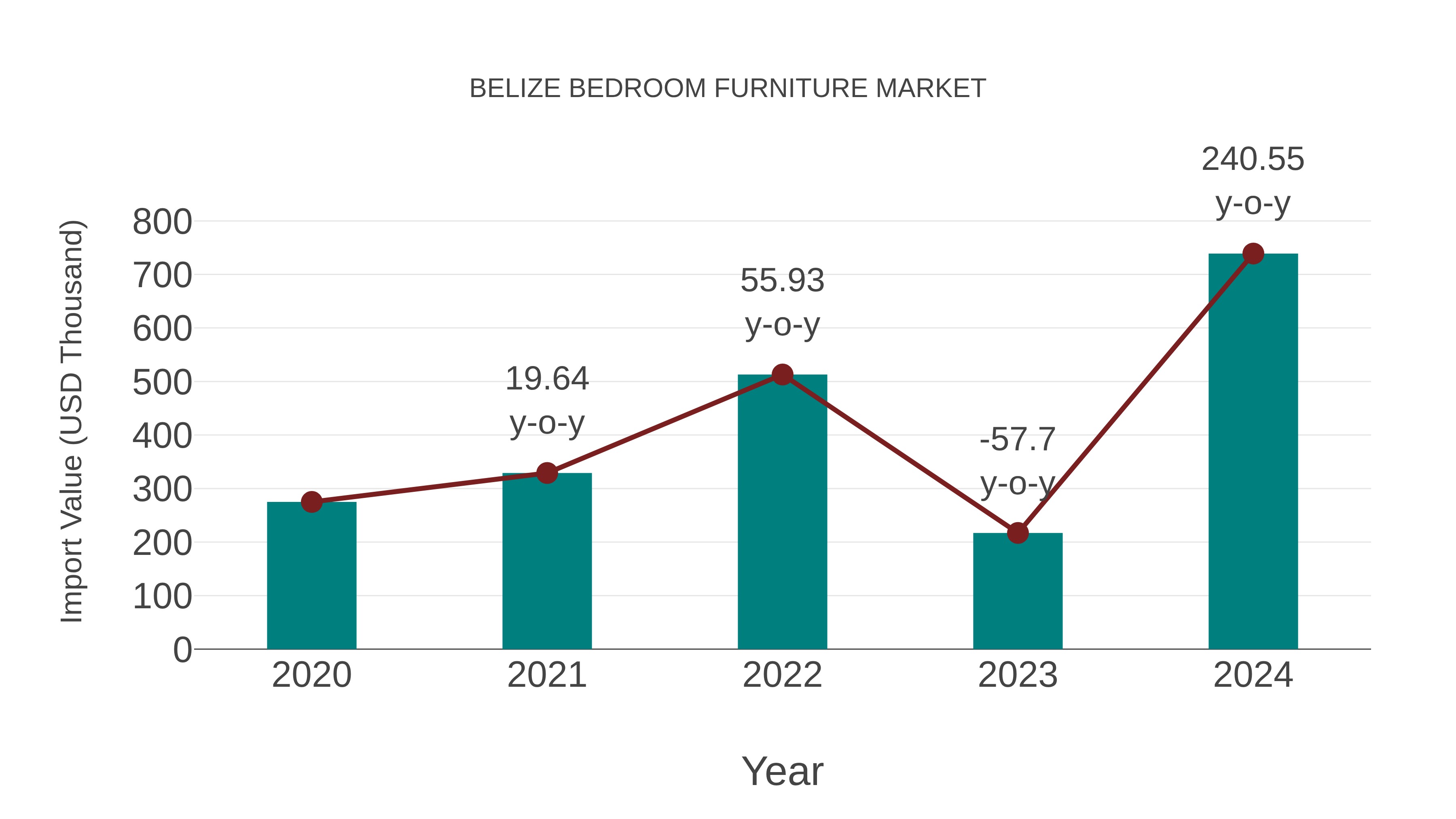  Belize Bedroom Furniture Market: Import Trend Analysis