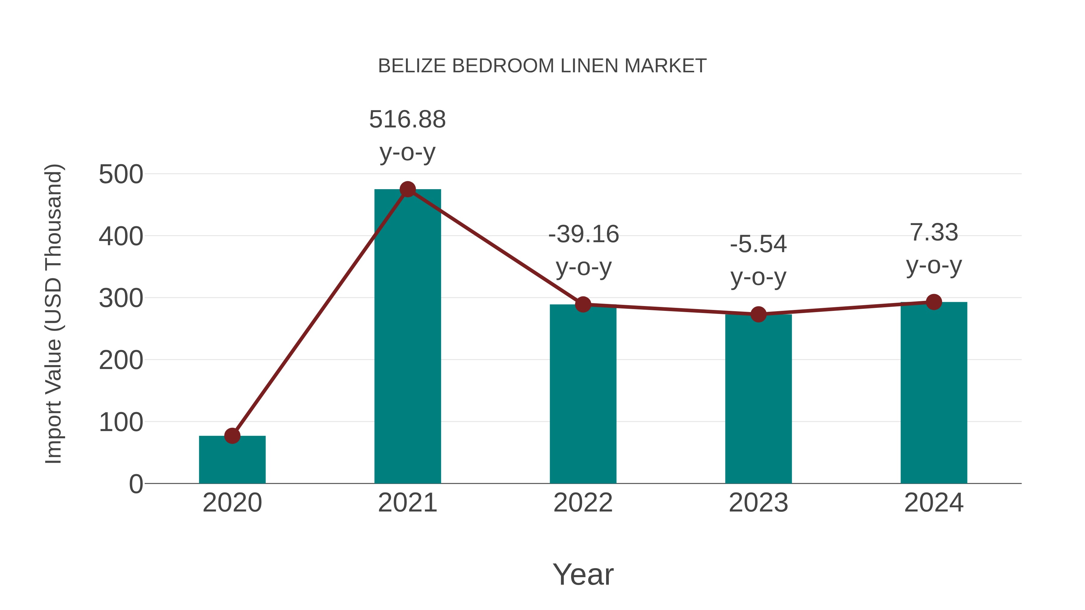  Belize Bedroom Linen Market: Import Trend Analysis