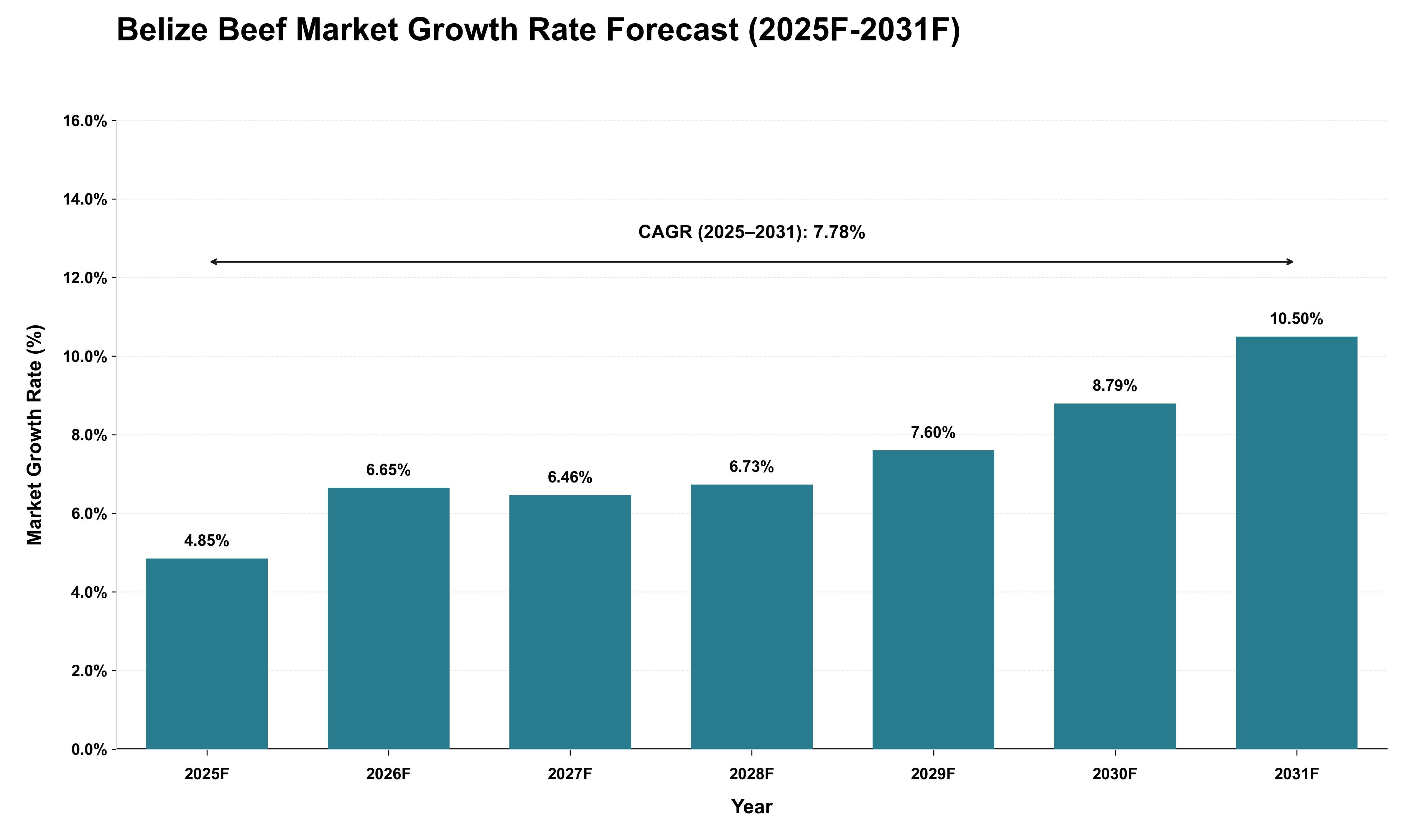 Belize Beef Market Growth Rate Analysis (2025 - 2031)