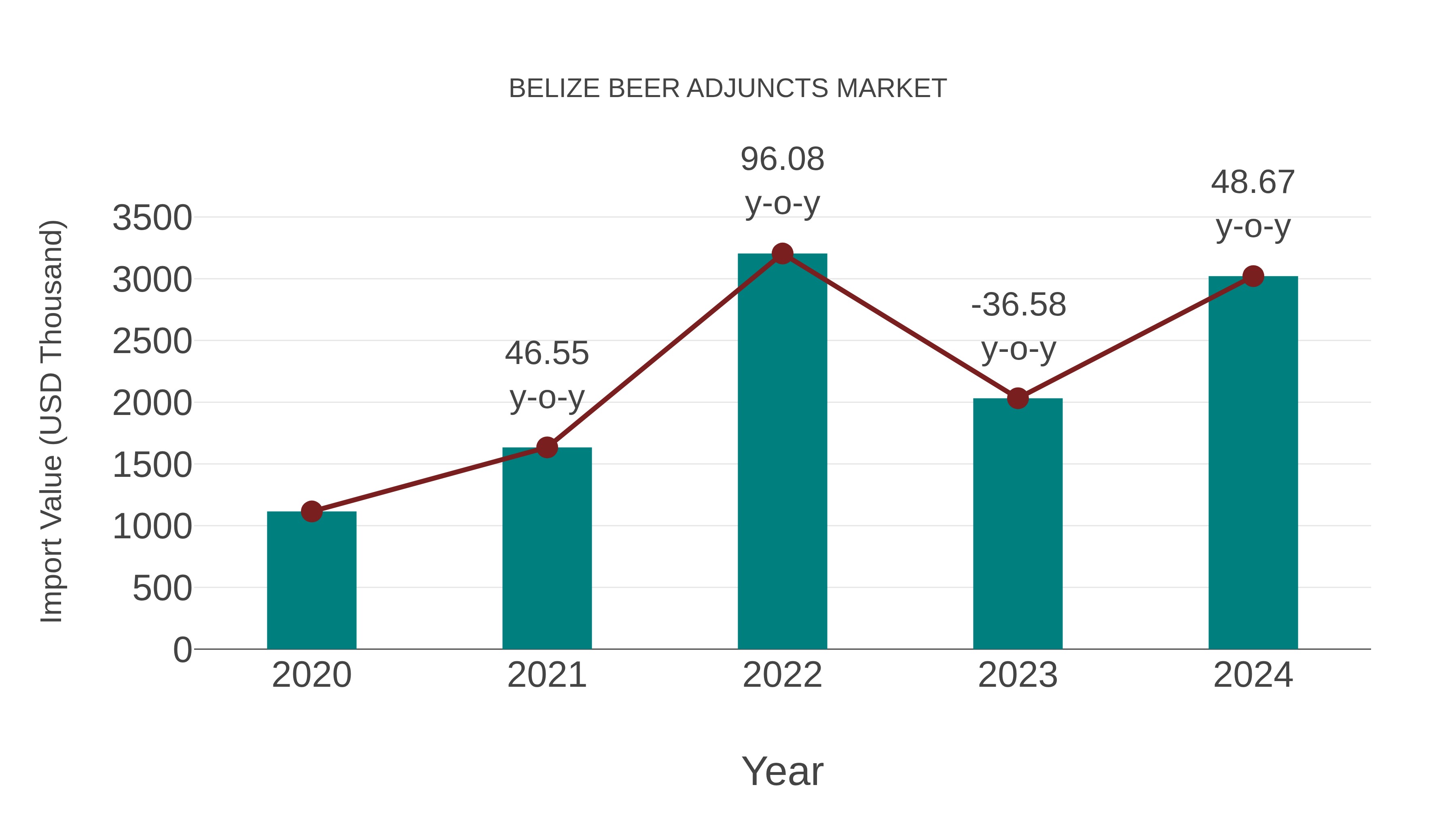  Belize Beer Adjuncts Market: Import Trend Analysis