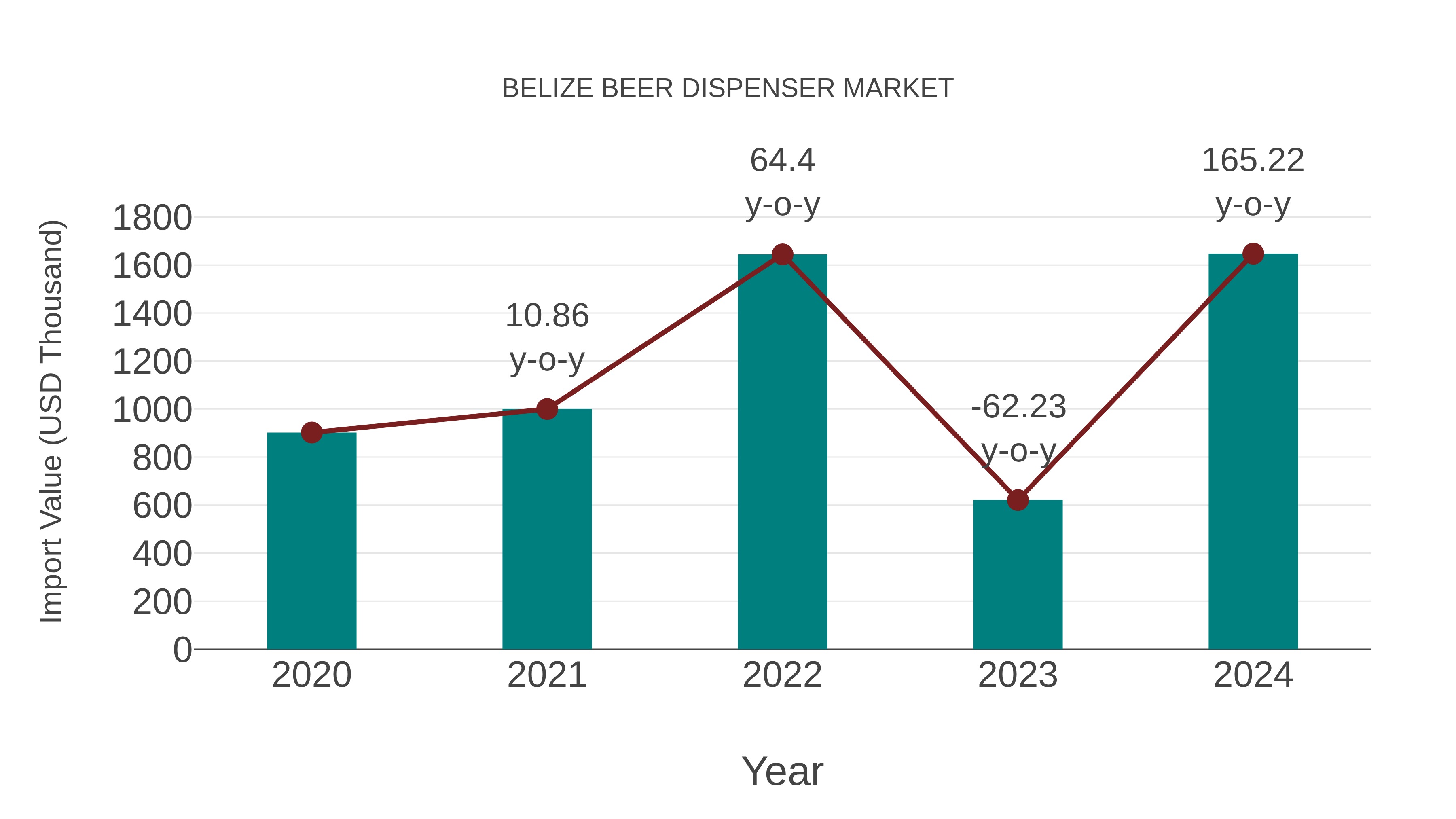  Belize Beer Dispenser Market: Import Trend Analysis