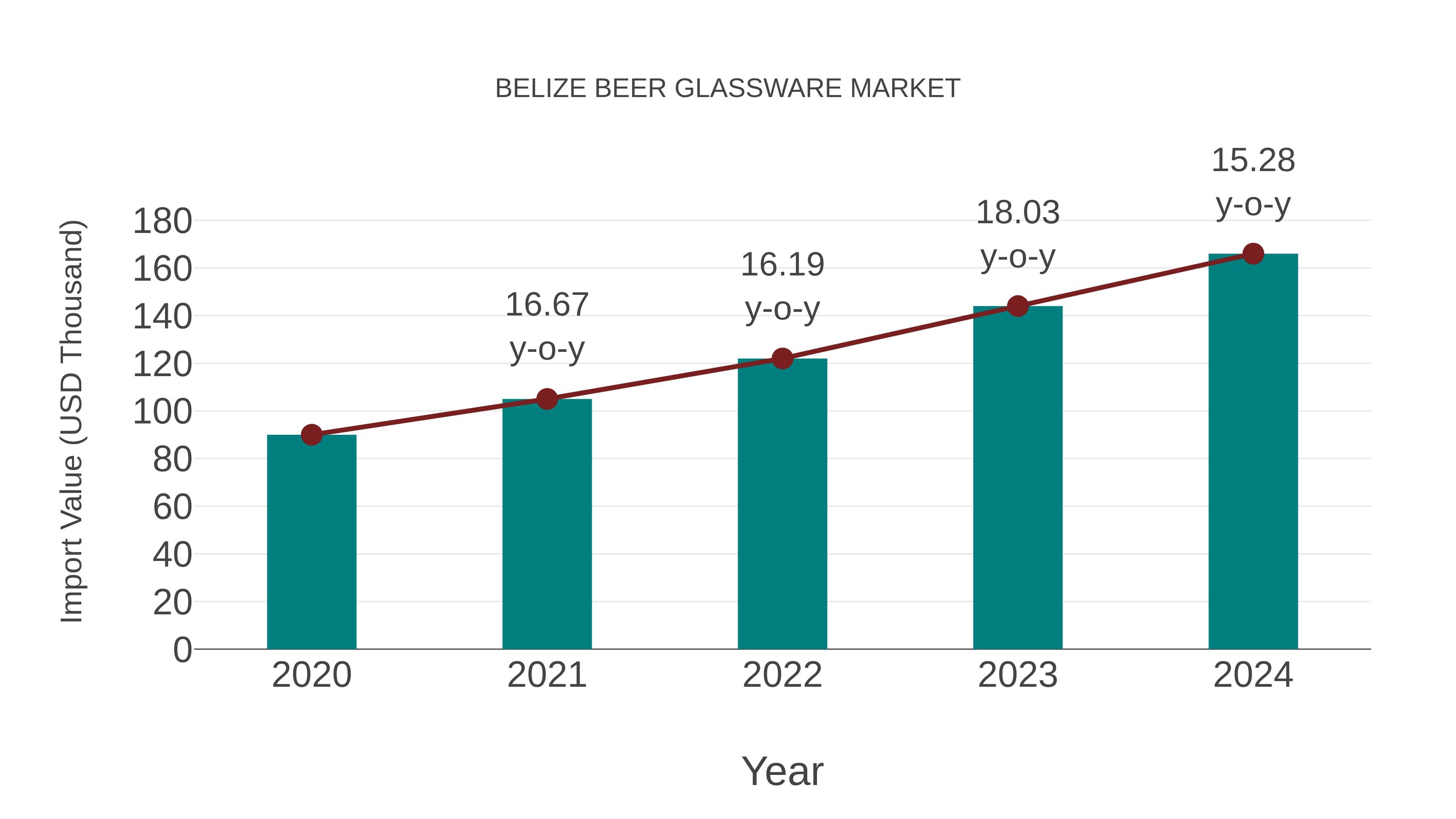  Belize Beer Glassware Market: Import Trend Analysis