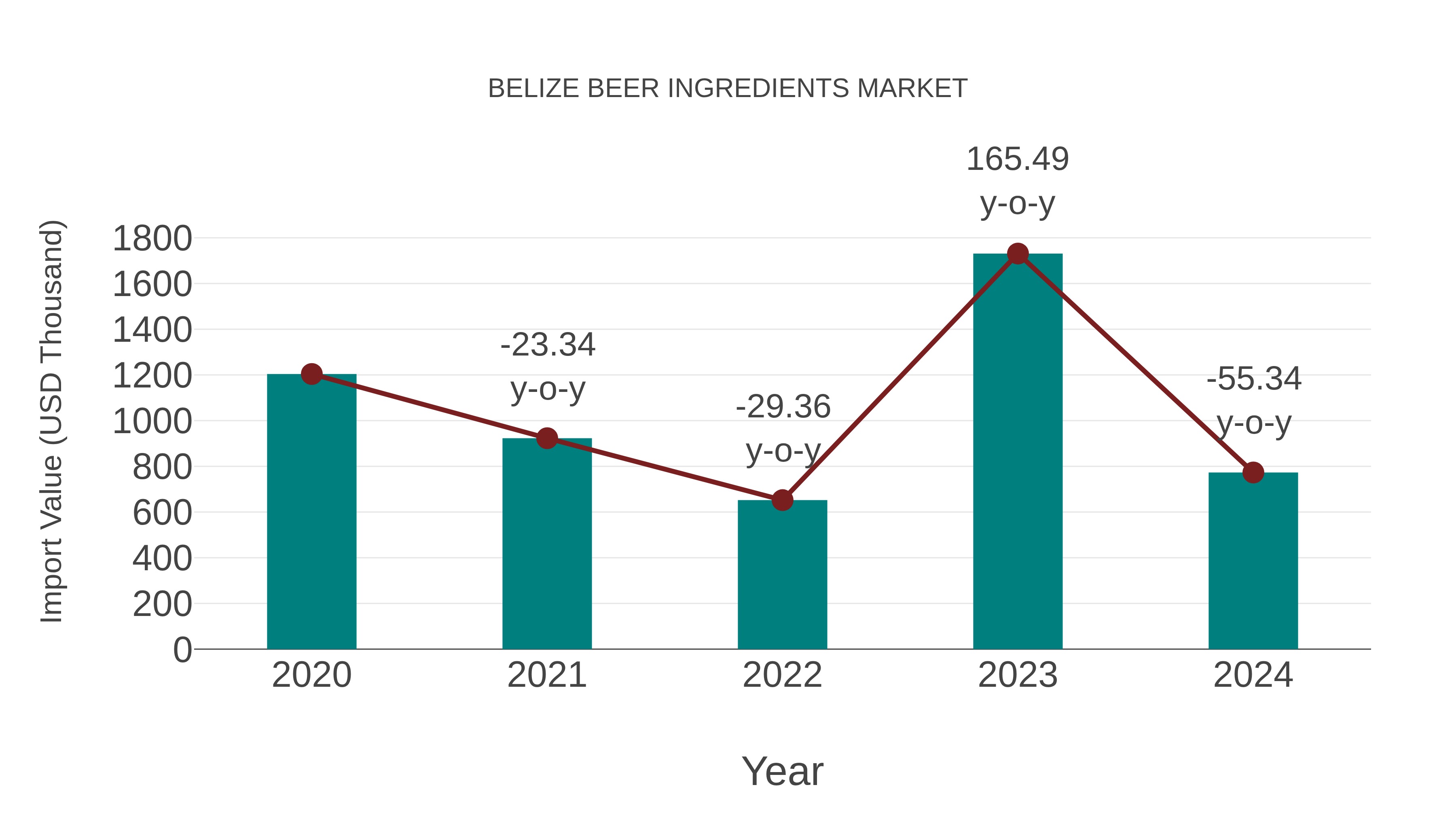  Belize Beer Ingredients Market: Import Trend Analysis