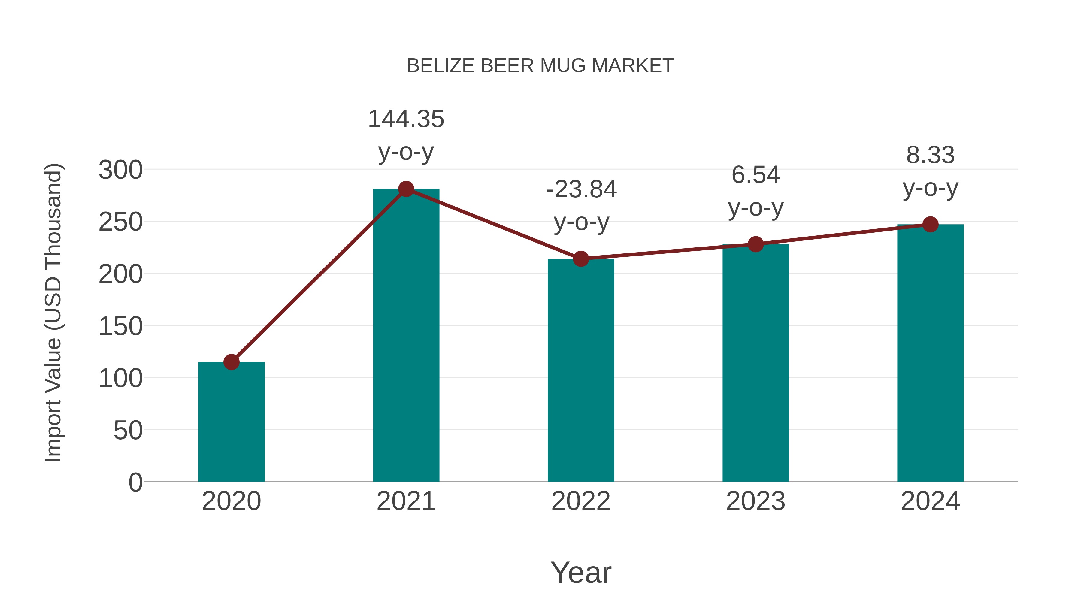  Belize Beer Mug Market: Import Trend Analysis