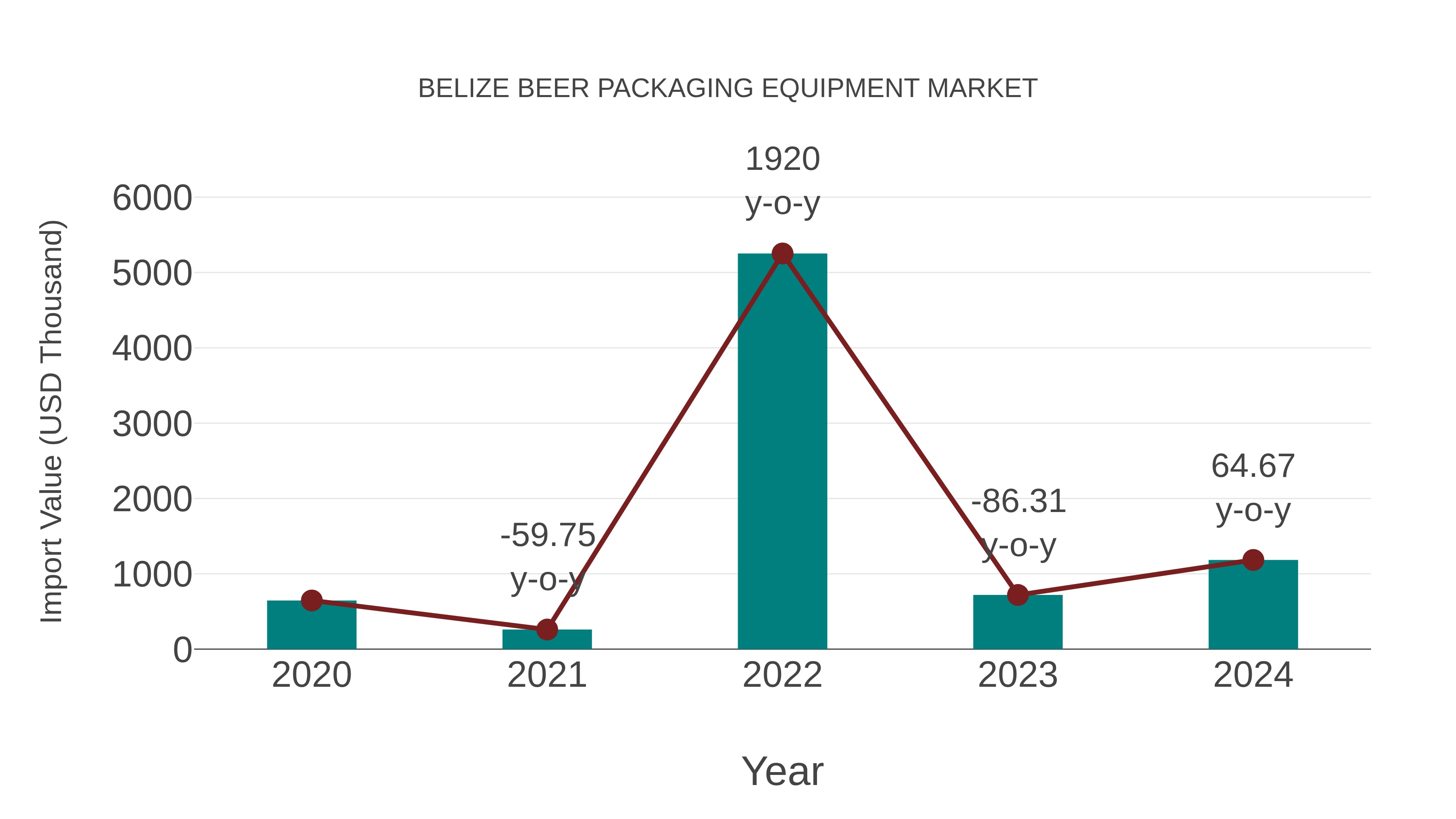  Belize Beer Packaging Equipment Market: Import Trend Analysis