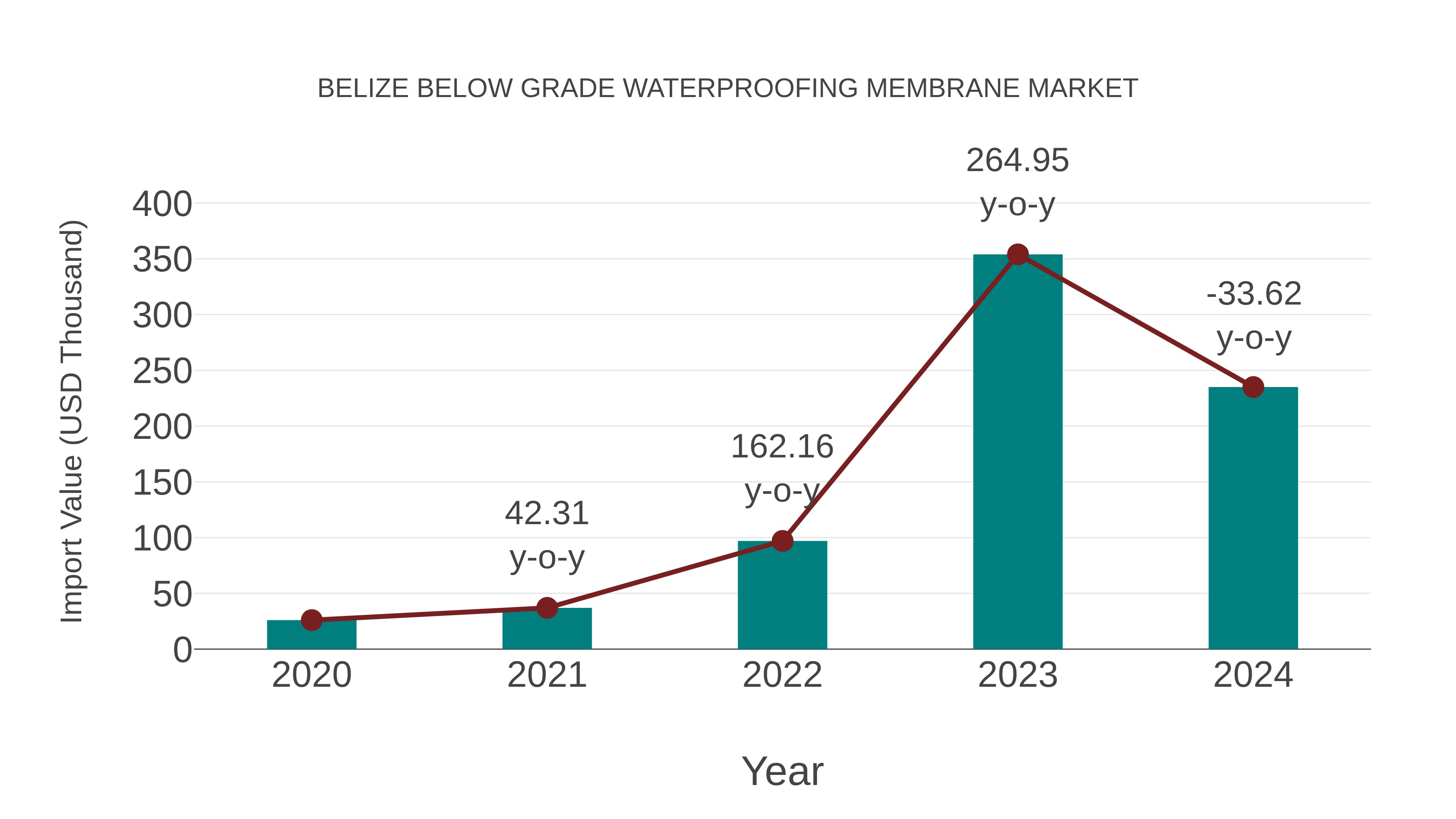  Belize Below Grade Waterproofing Membrane Market: Import Trend Analysis