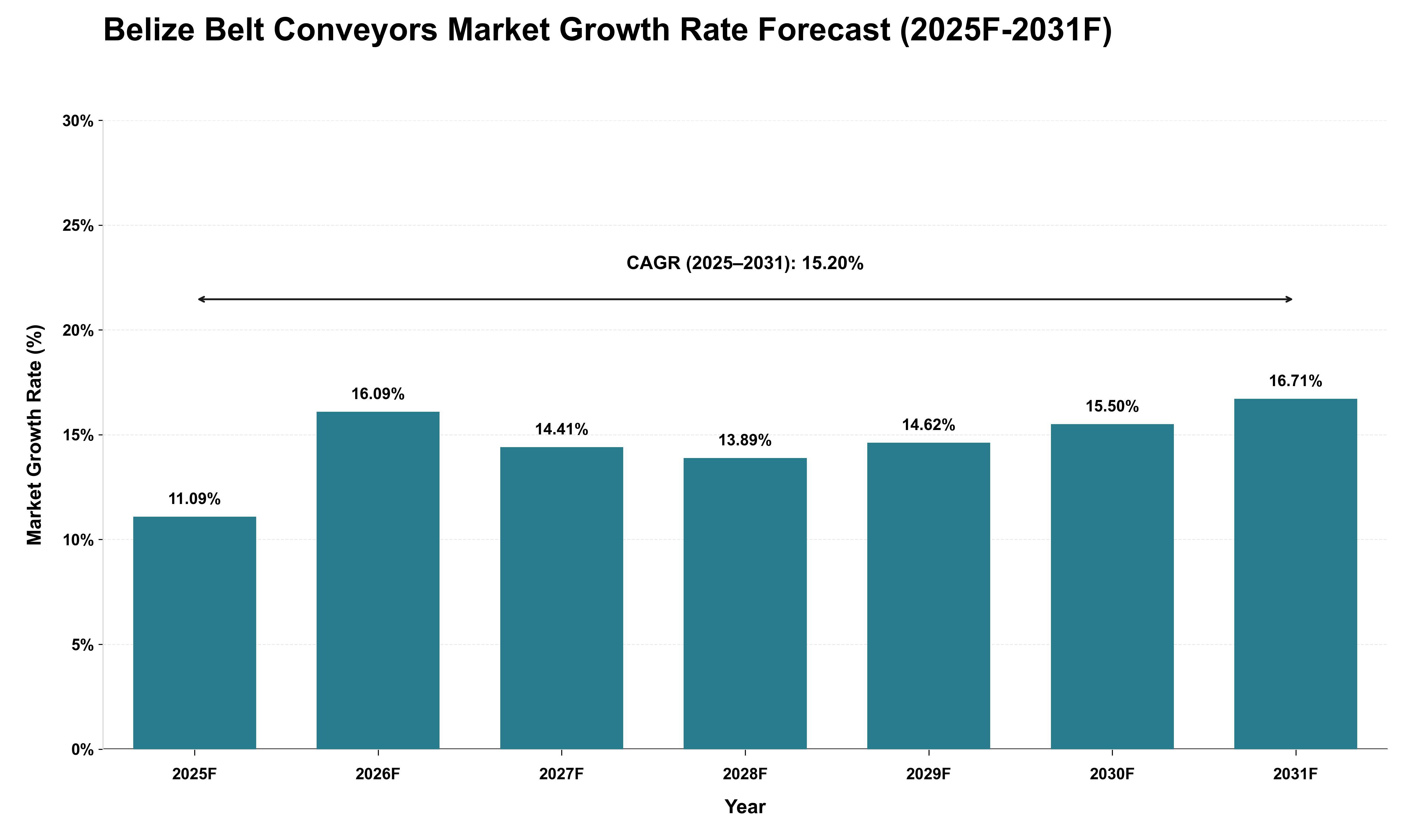 Belize Belt Conveyors Market Growth Rate Analysis (2025 - 2031)