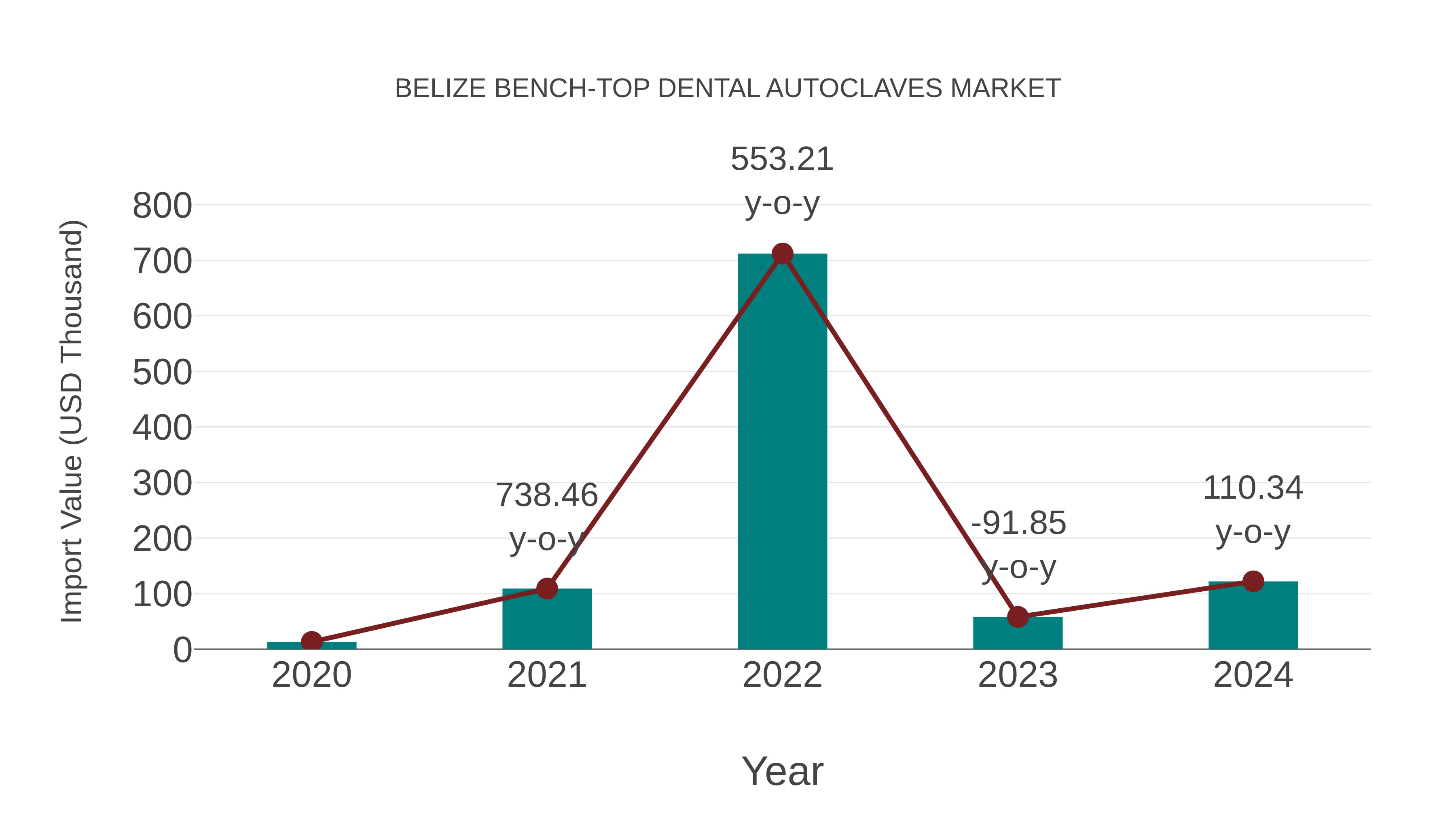  Belize Bench-top Dental Autoclaves Market: Import Trend Analysis