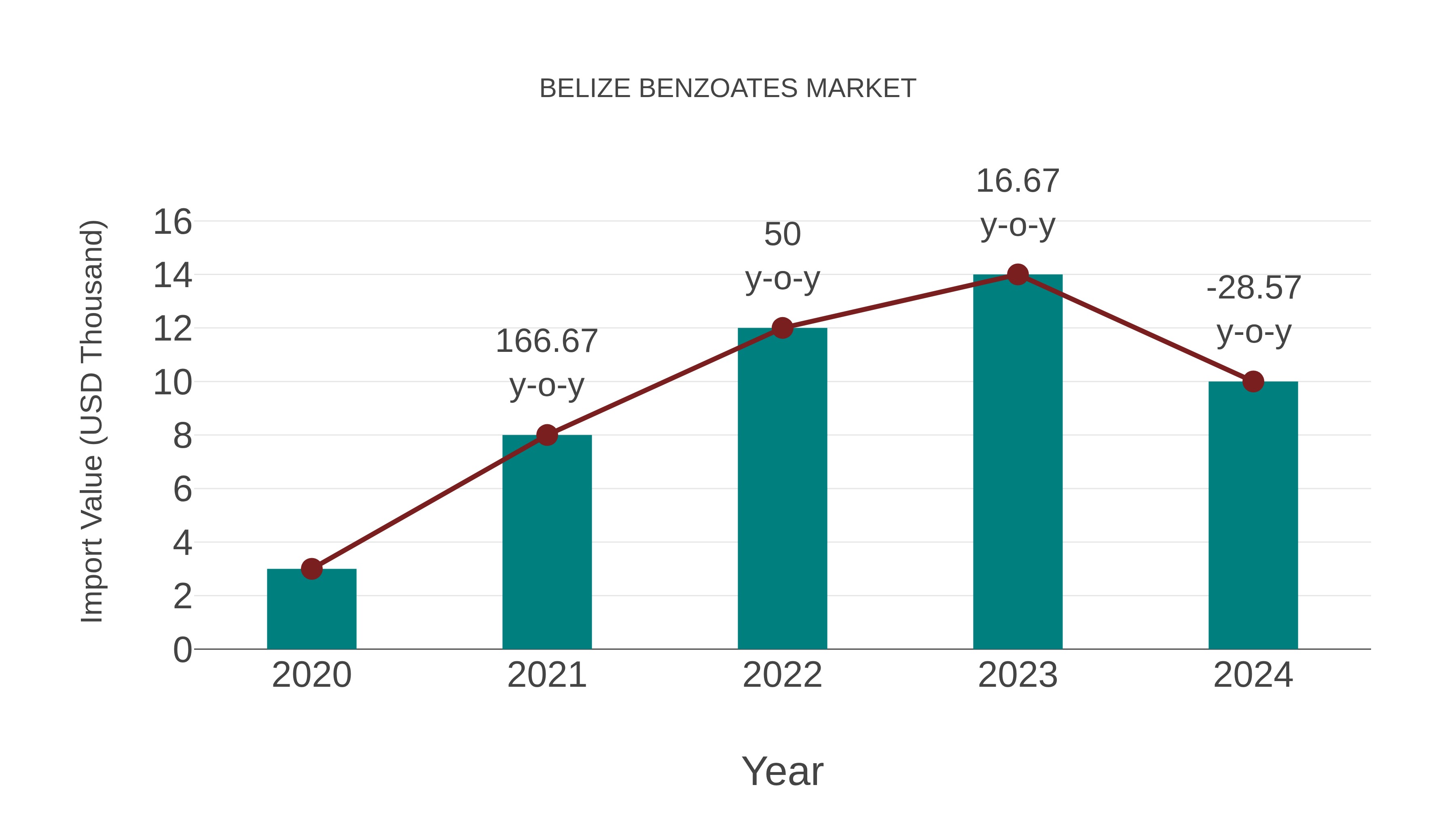  Belize Benzoates Market: Import Trend Analysis