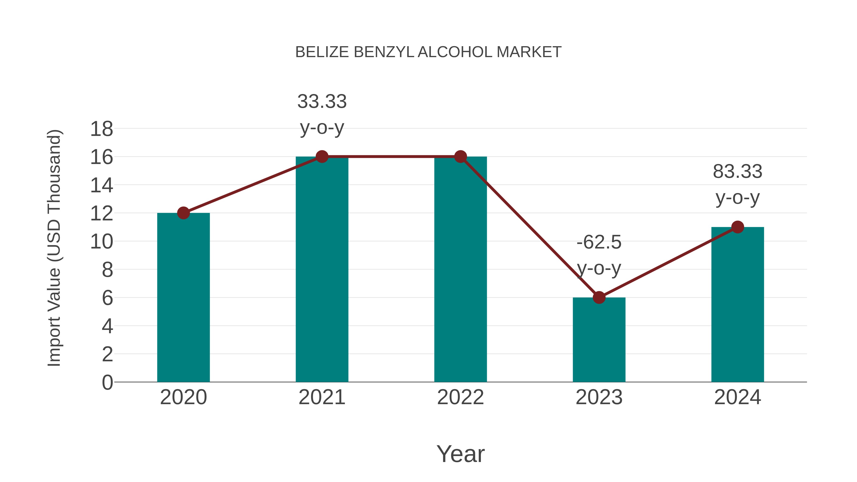  Belize Benzyl Alcohol Market: Import Trend Analysis