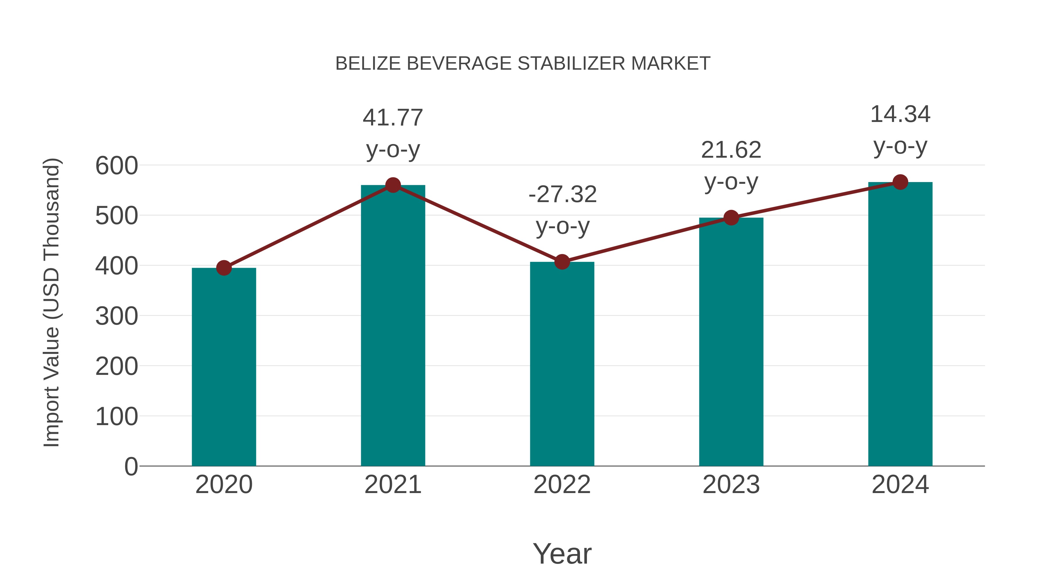 Belize Beverage Stabilizer Market: Import Trend Analysis