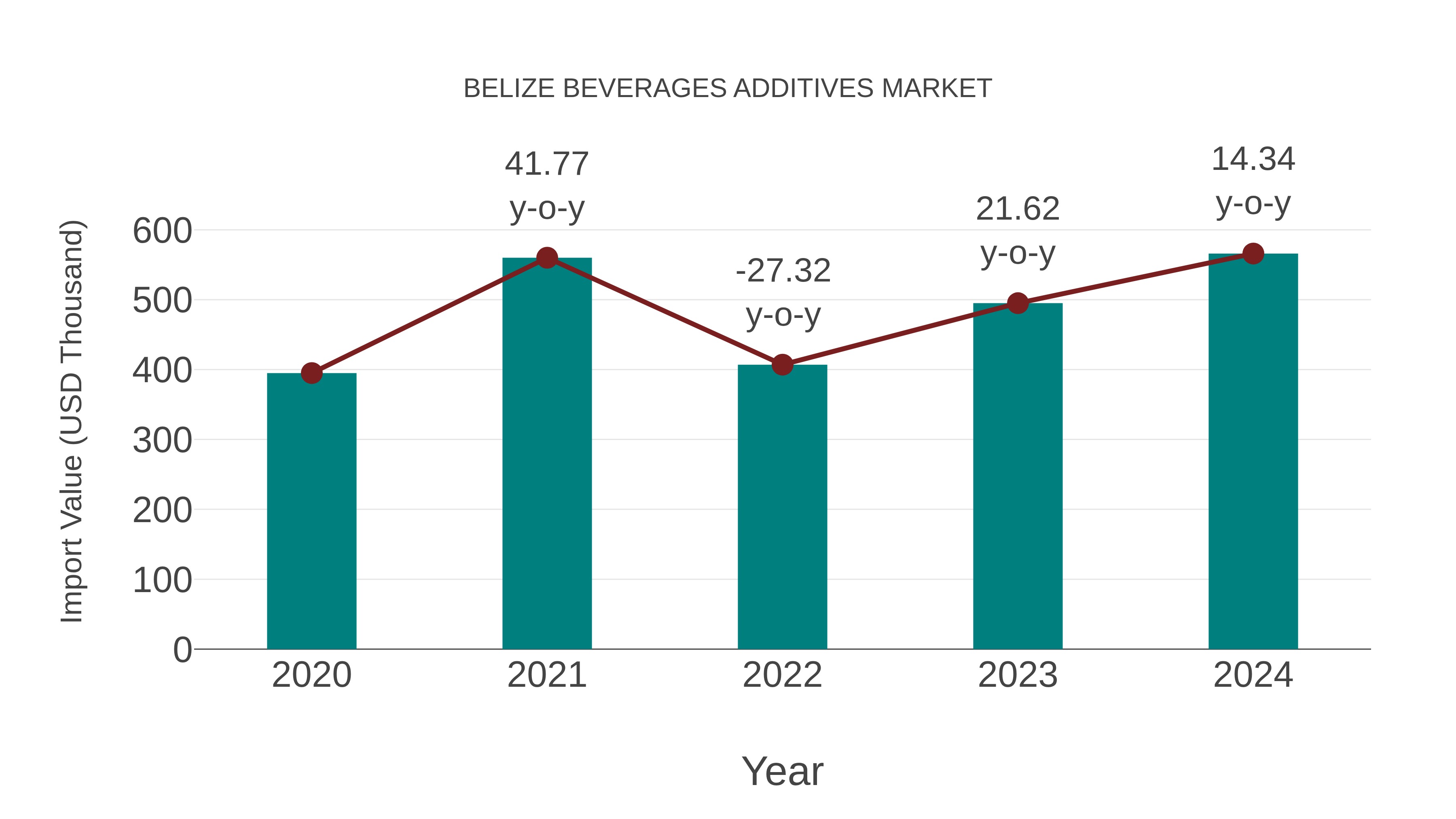  Belize Beverages Additives Market: Import Trend Analysis