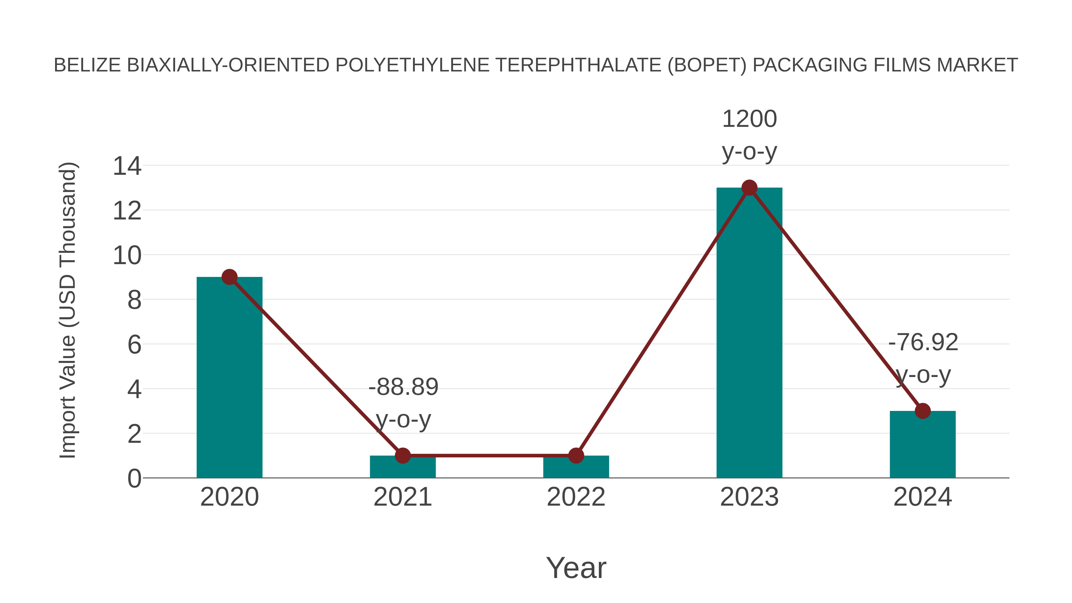  Belize Biaxially-oriented Polyethylene Terephthalate (Bopet) Packaging Films Market: Import Trend Analysis