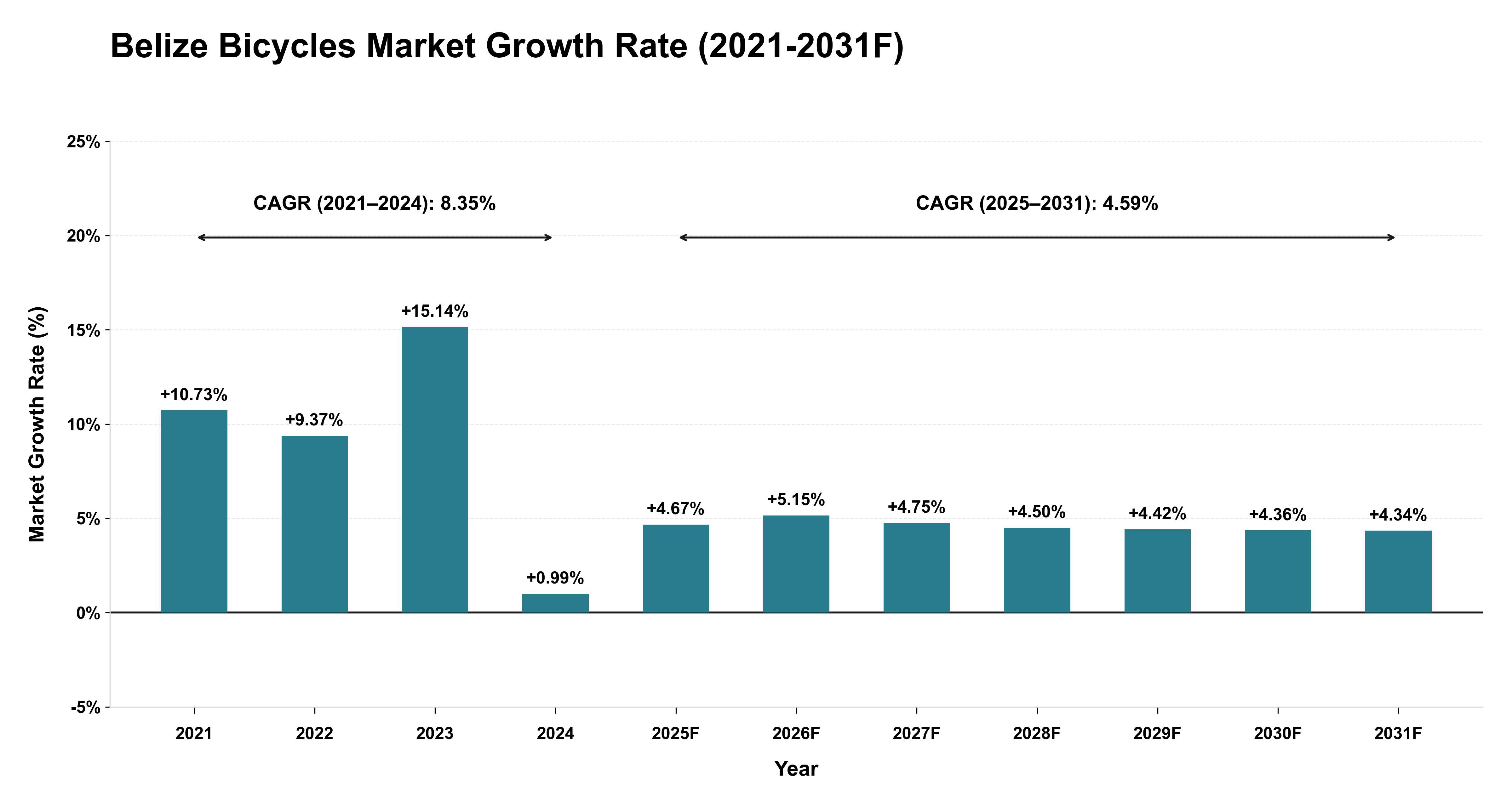Belize Bicycles Market Year-wise Growth Rate (2021-2031F)