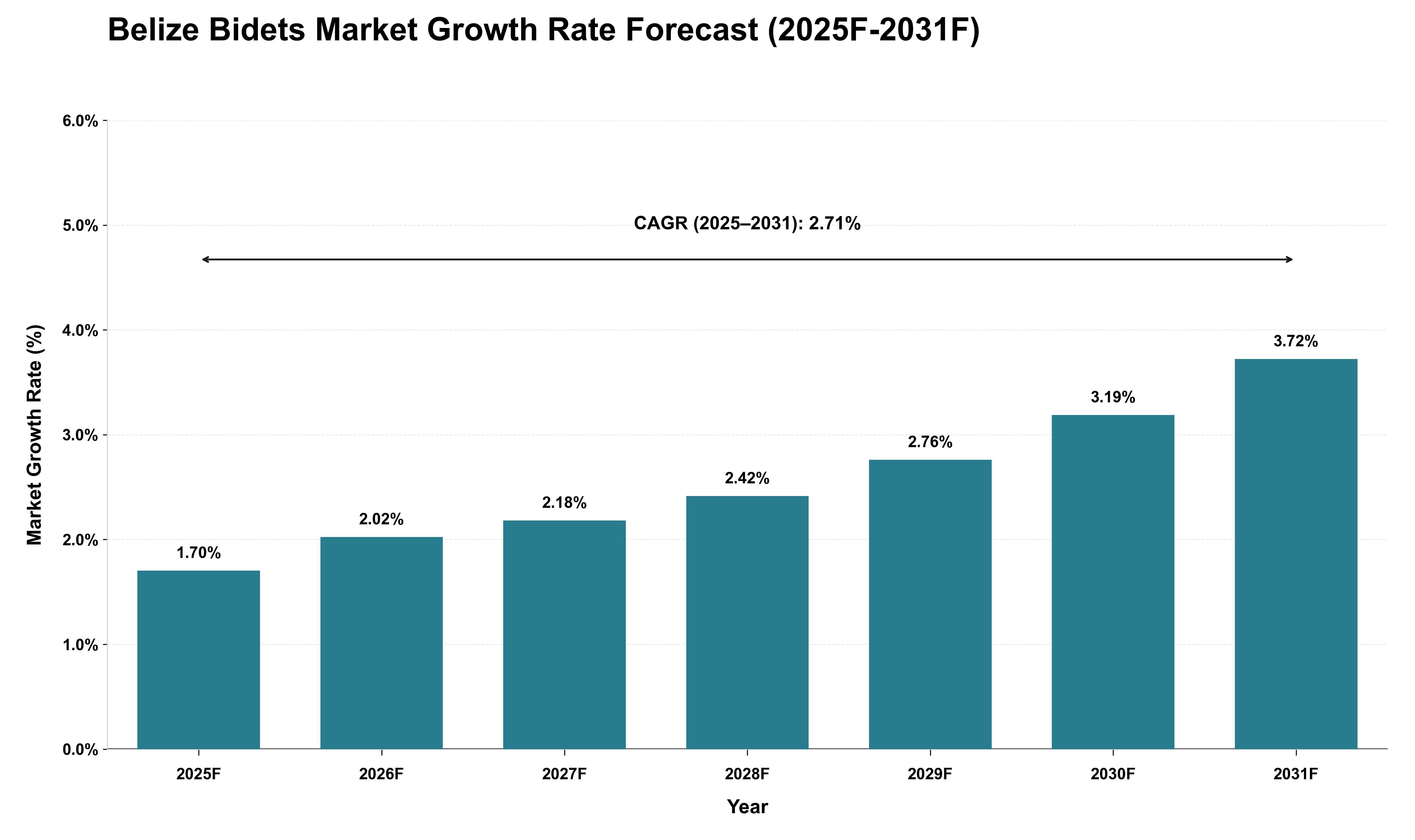 Belize Bidets Market Growth Rate Analysis (2025 - 2031)