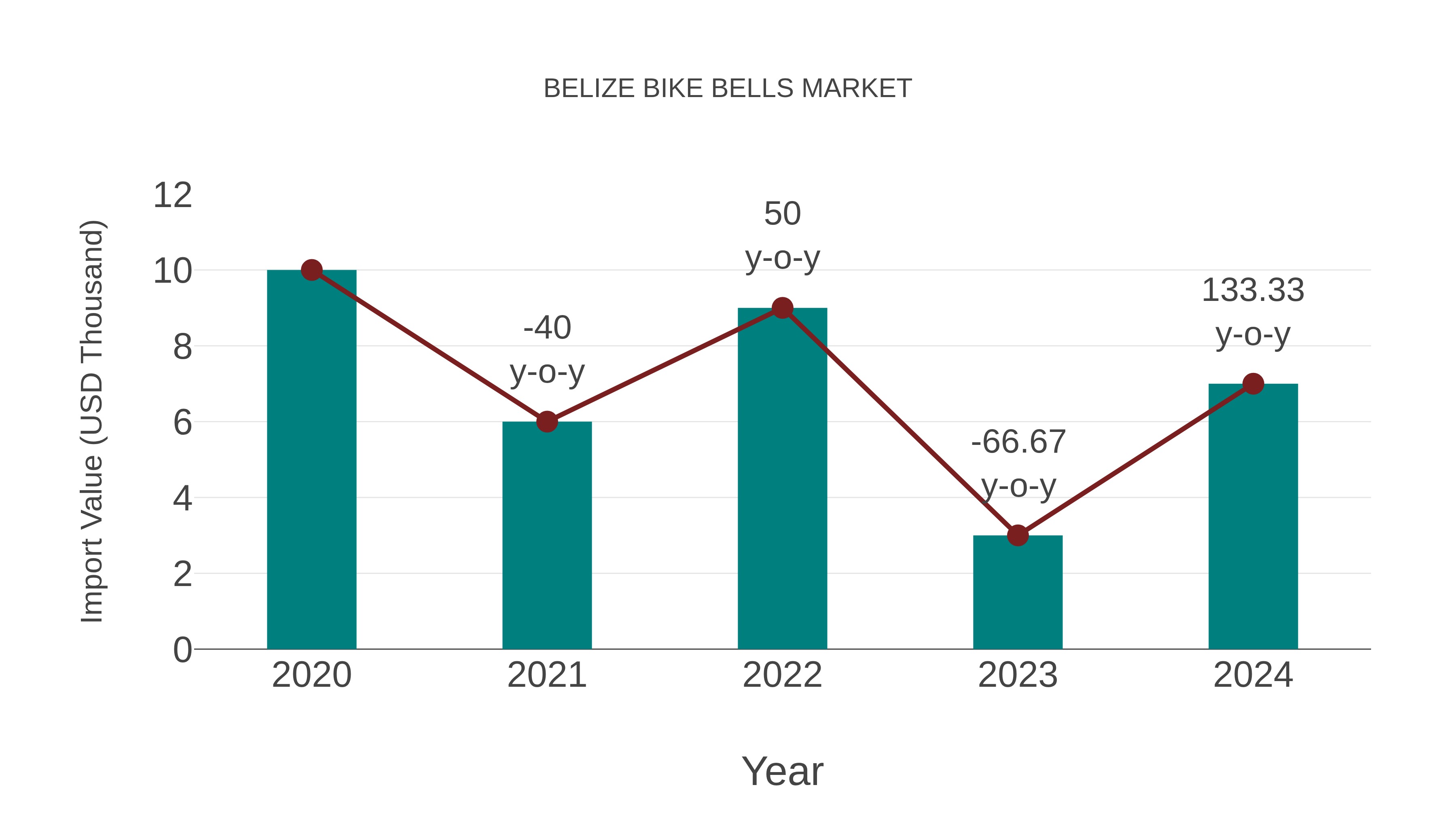  Belize Bike Bells Market: Import Trend Analysis