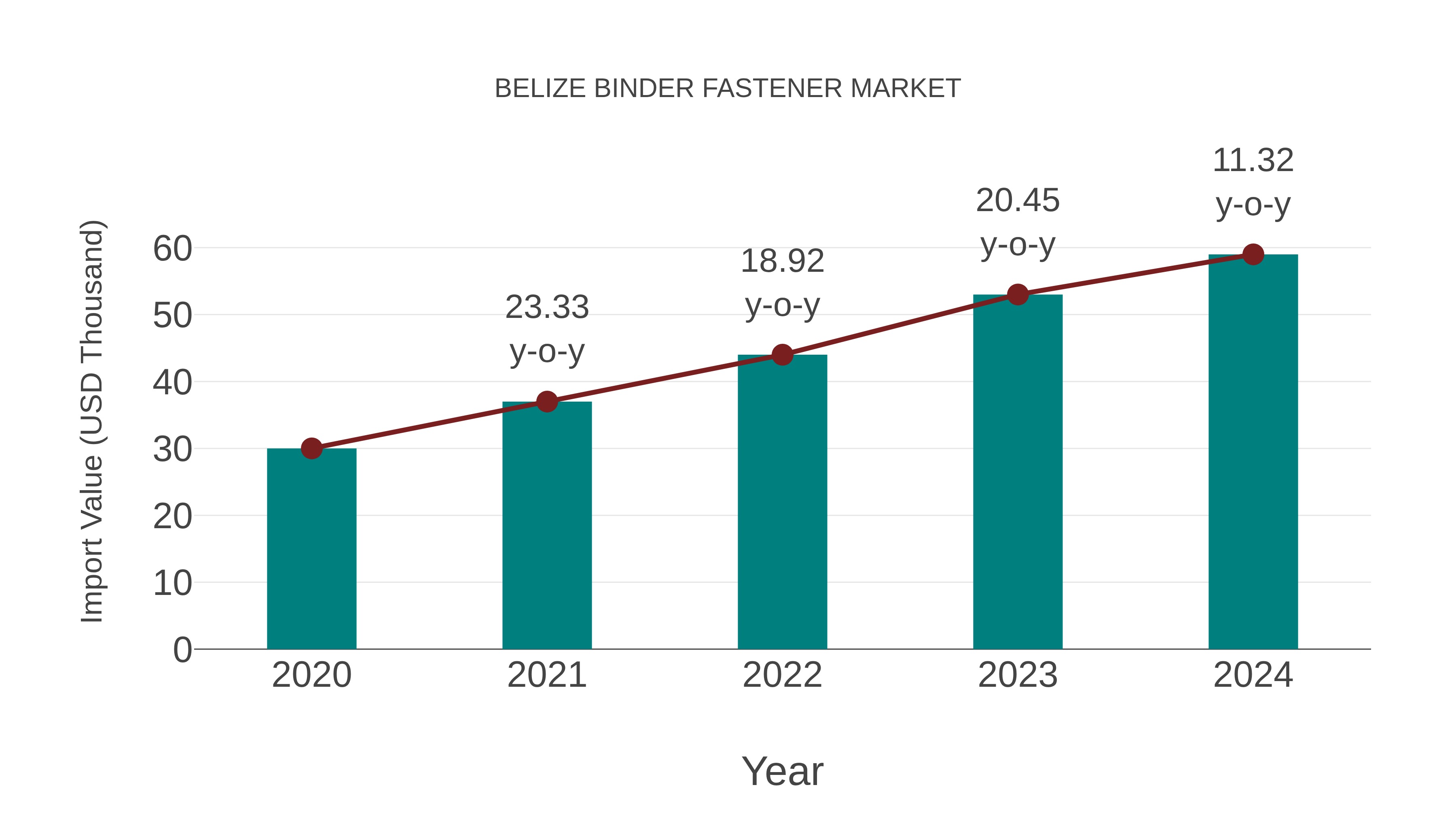  Belize Binder Fastener Market: Import Trend Analysis