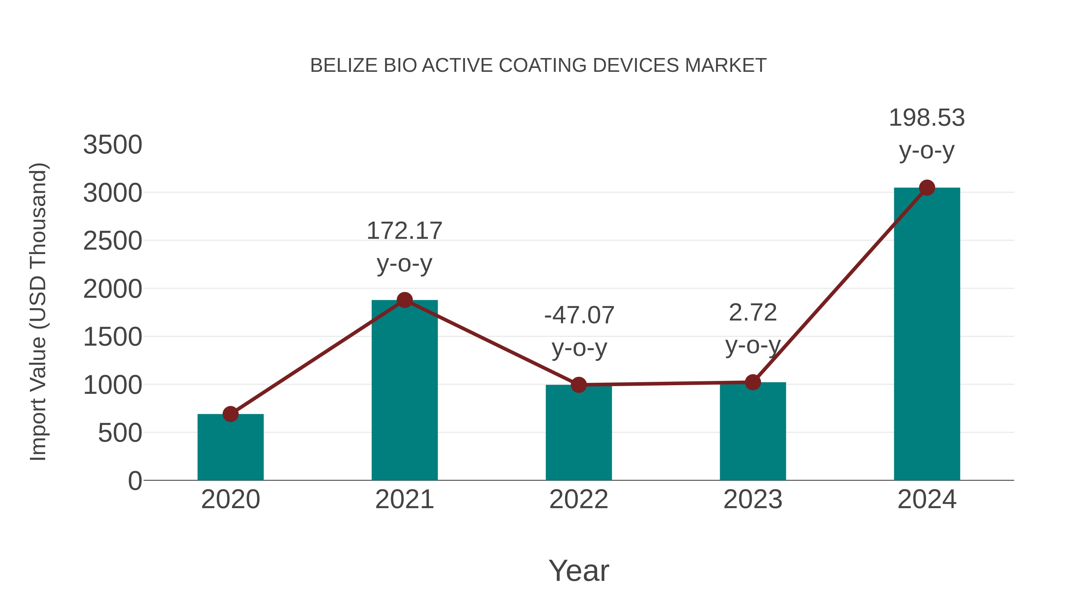  Belize Bio Active Coating Devices Market: Import Trend Analysis