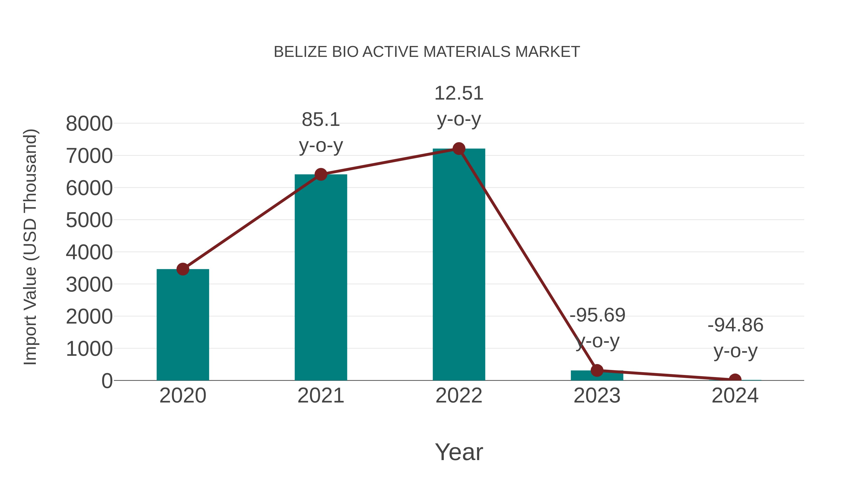  Belize Bio Active Materials Market: Import Trend Analysis