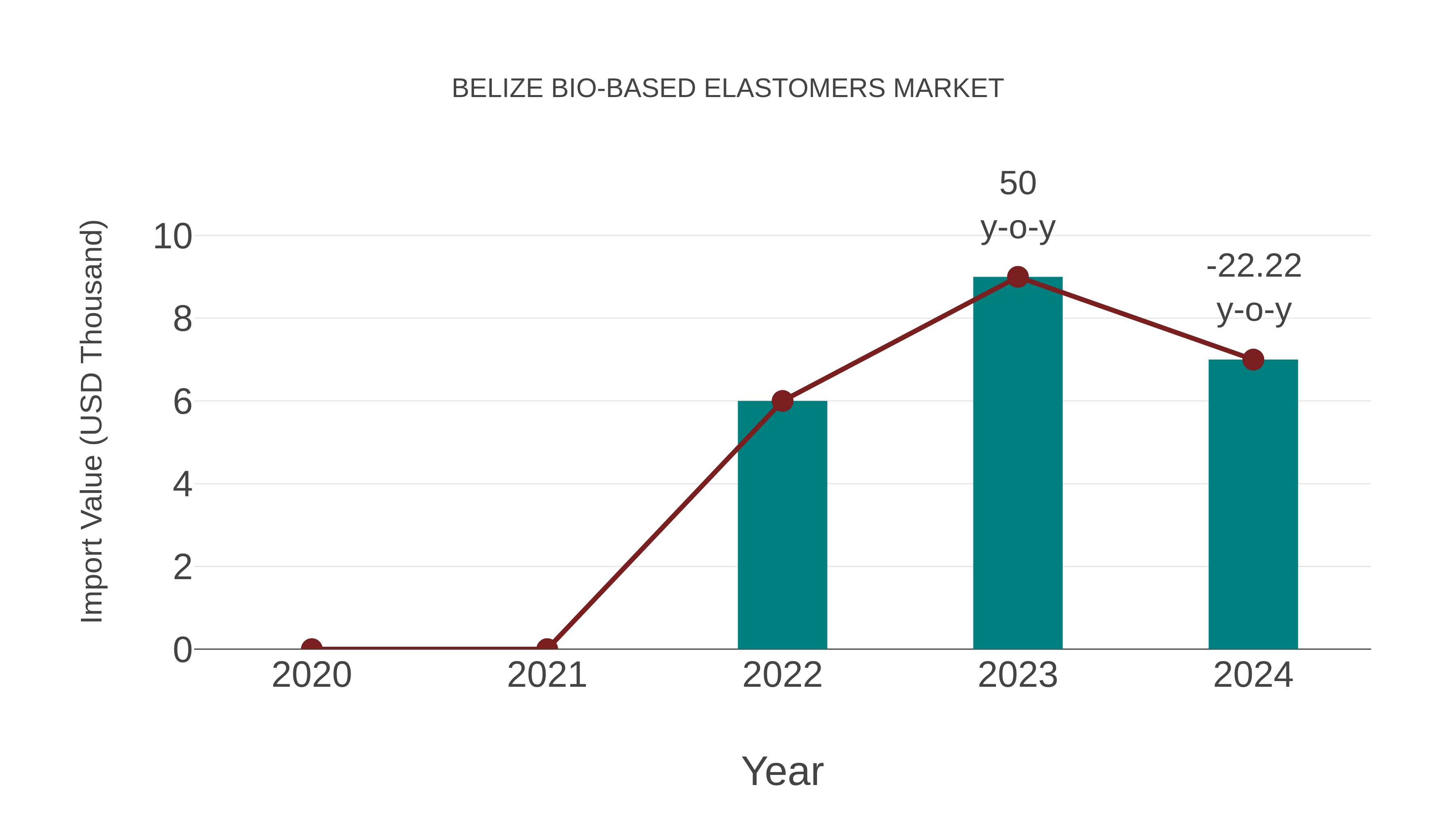  Belize Bio-based Elastomers Market: Import Trend Analysis