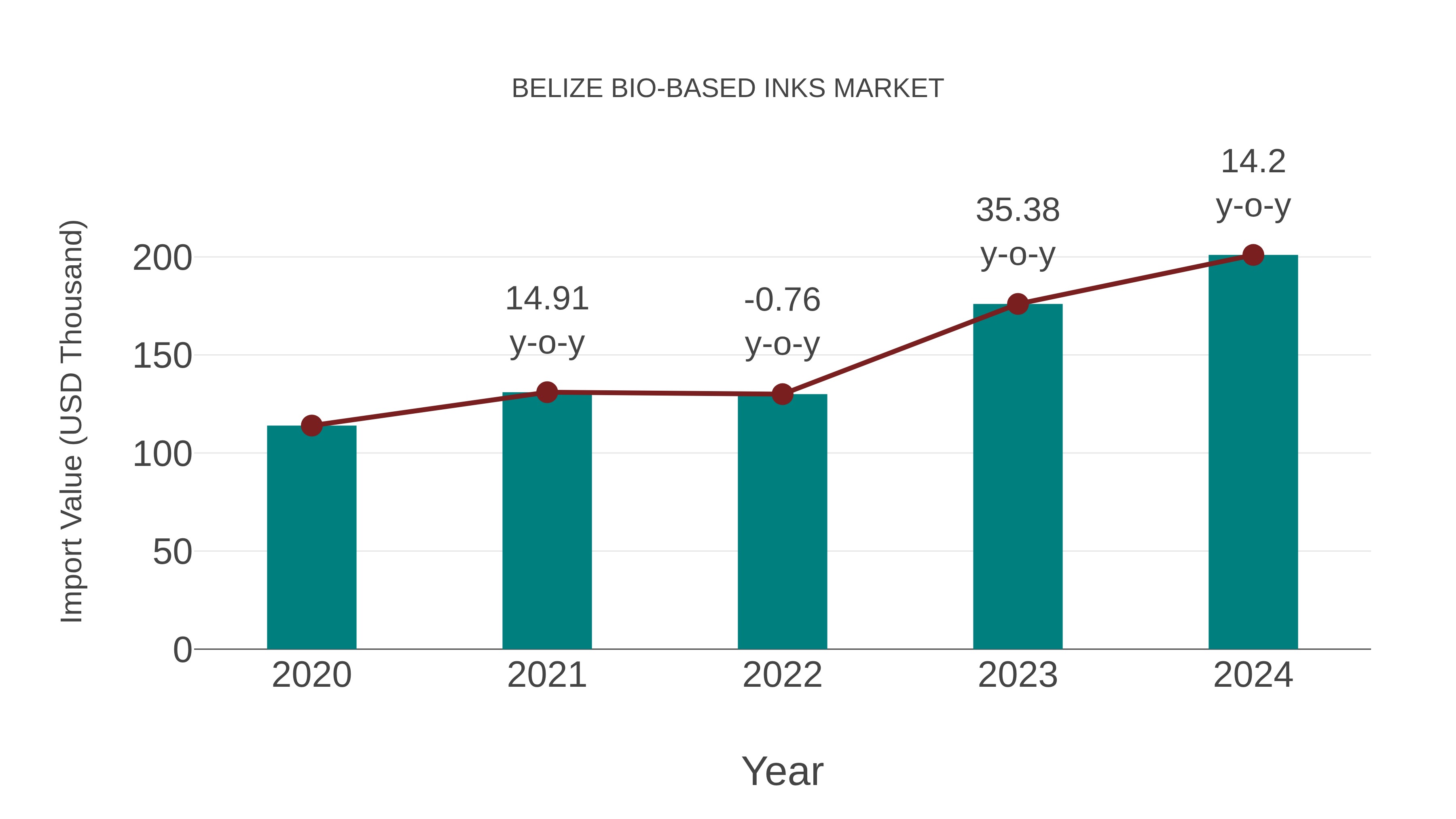  Belize Bio-based Inks Market: Import Trend Analysis