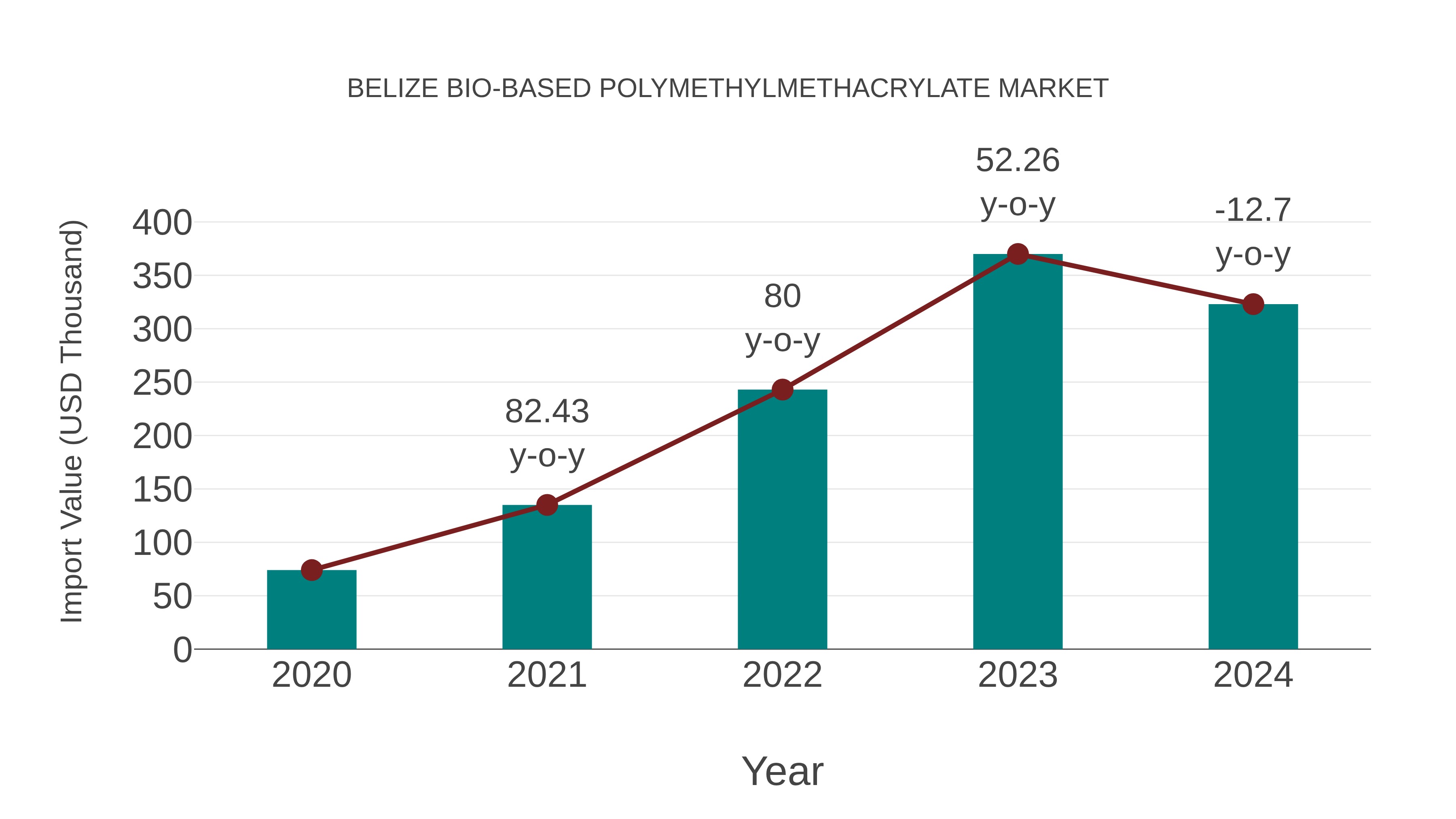  Belize Bio-based Polymethylmethacrylate Market: Import Trend Analysis
