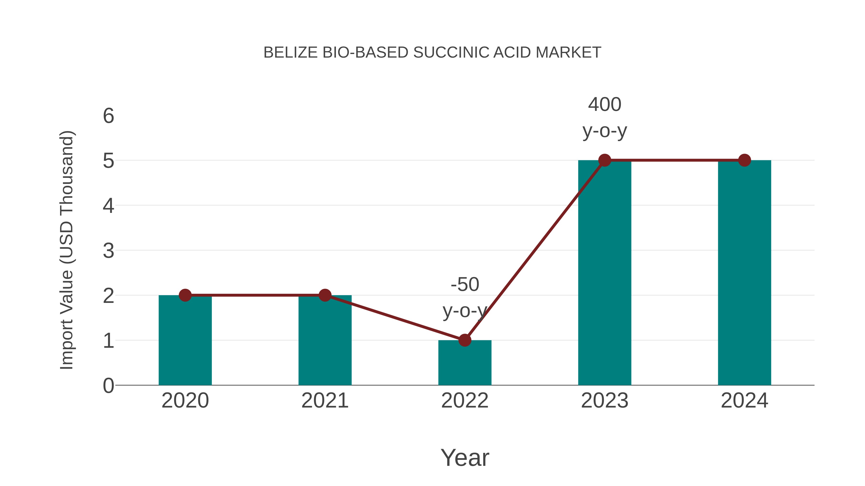 Belize Bio-based Succinic Acid Market: Import Trend Analysis