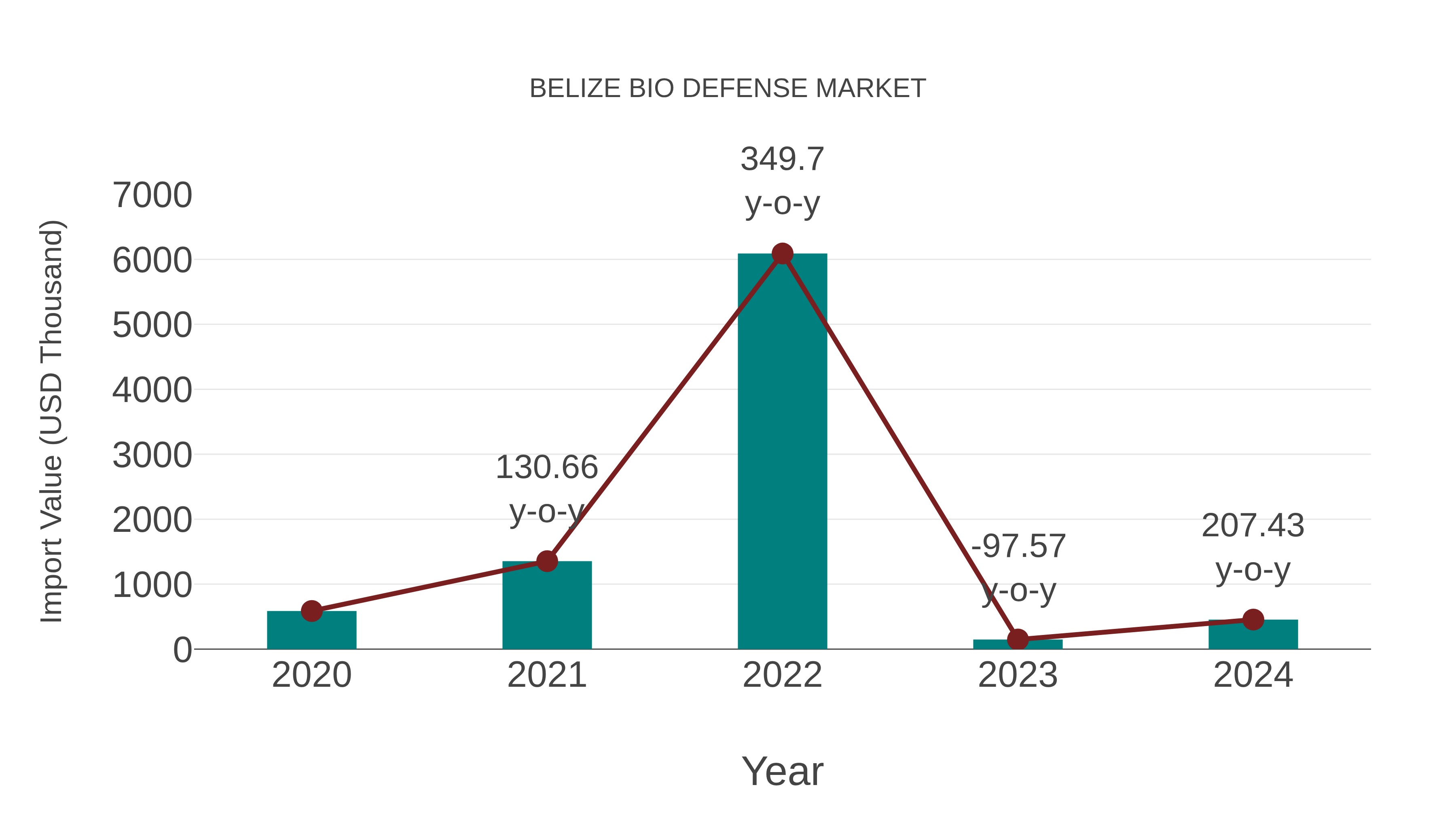 Belize Bio Defense Market: Import Trend Analysis
