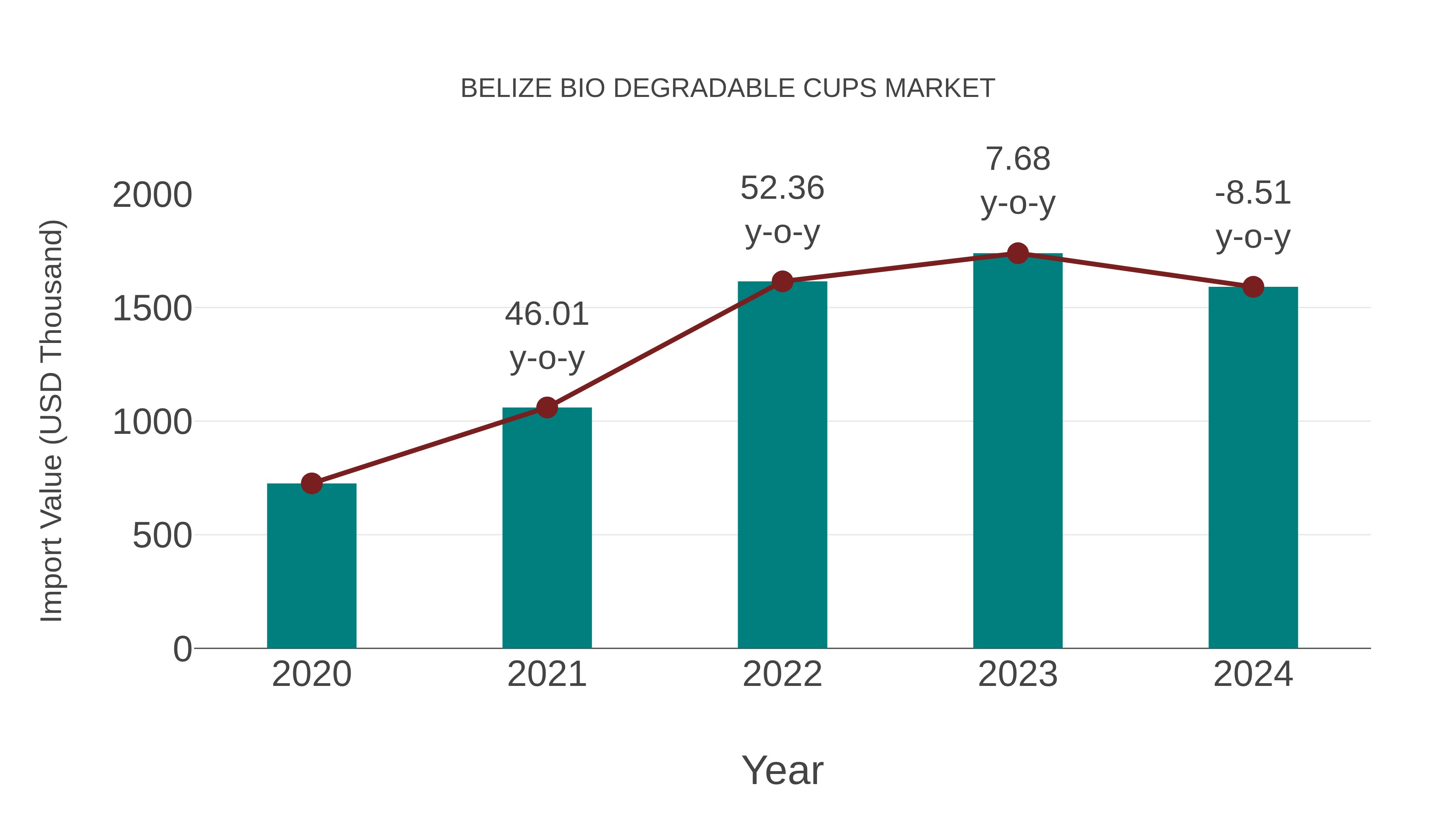  Belize Bio Degradable Cups Market: Import Trend Analysis