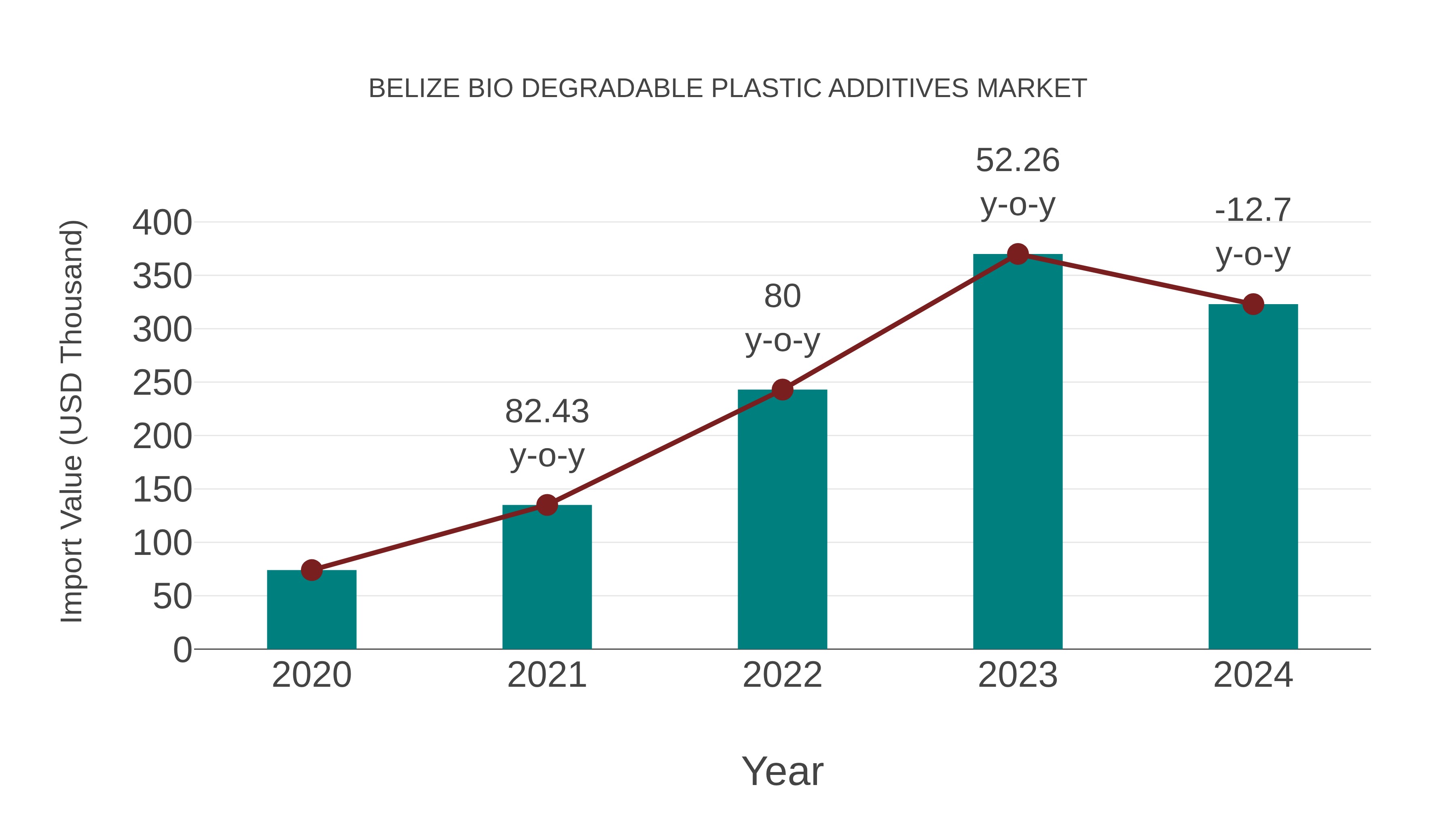  Belize Bio Degradable Plastic Additives Market: Import Trend Analysis