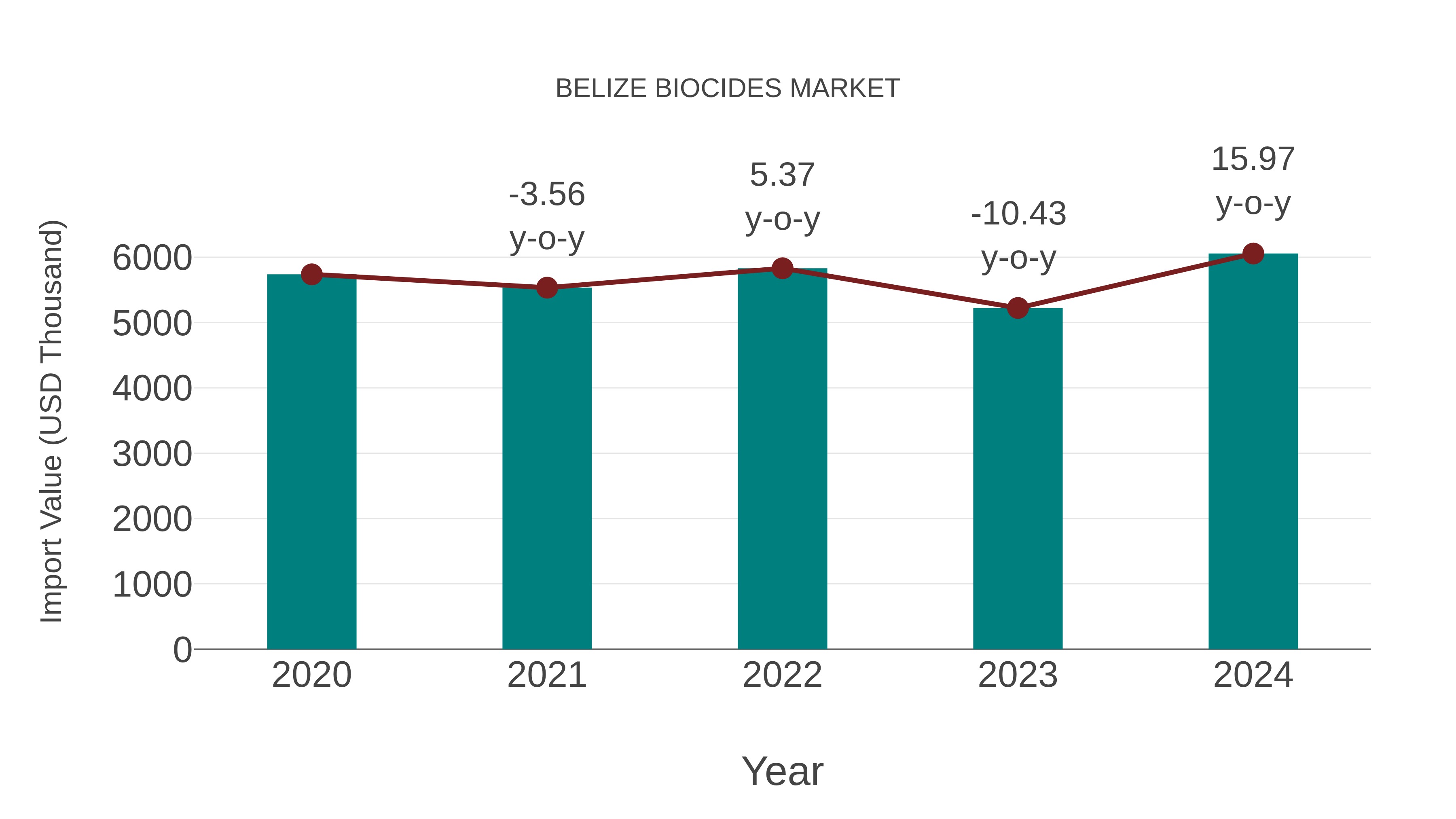  Belize Biocides Market: Import Trend Analysis
