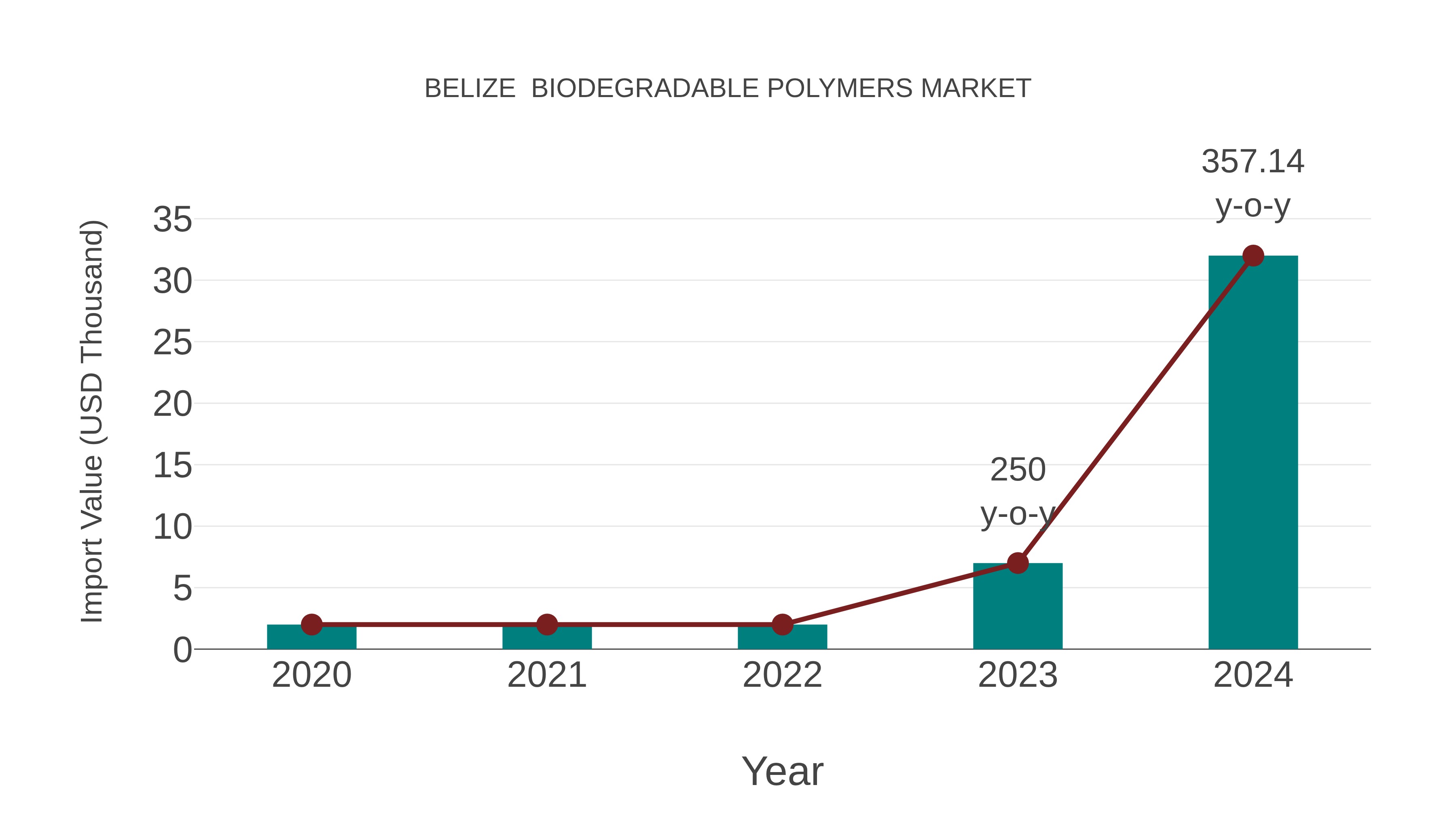  Belize  Biodegradable Polymers Market: Import Trend Analysis
