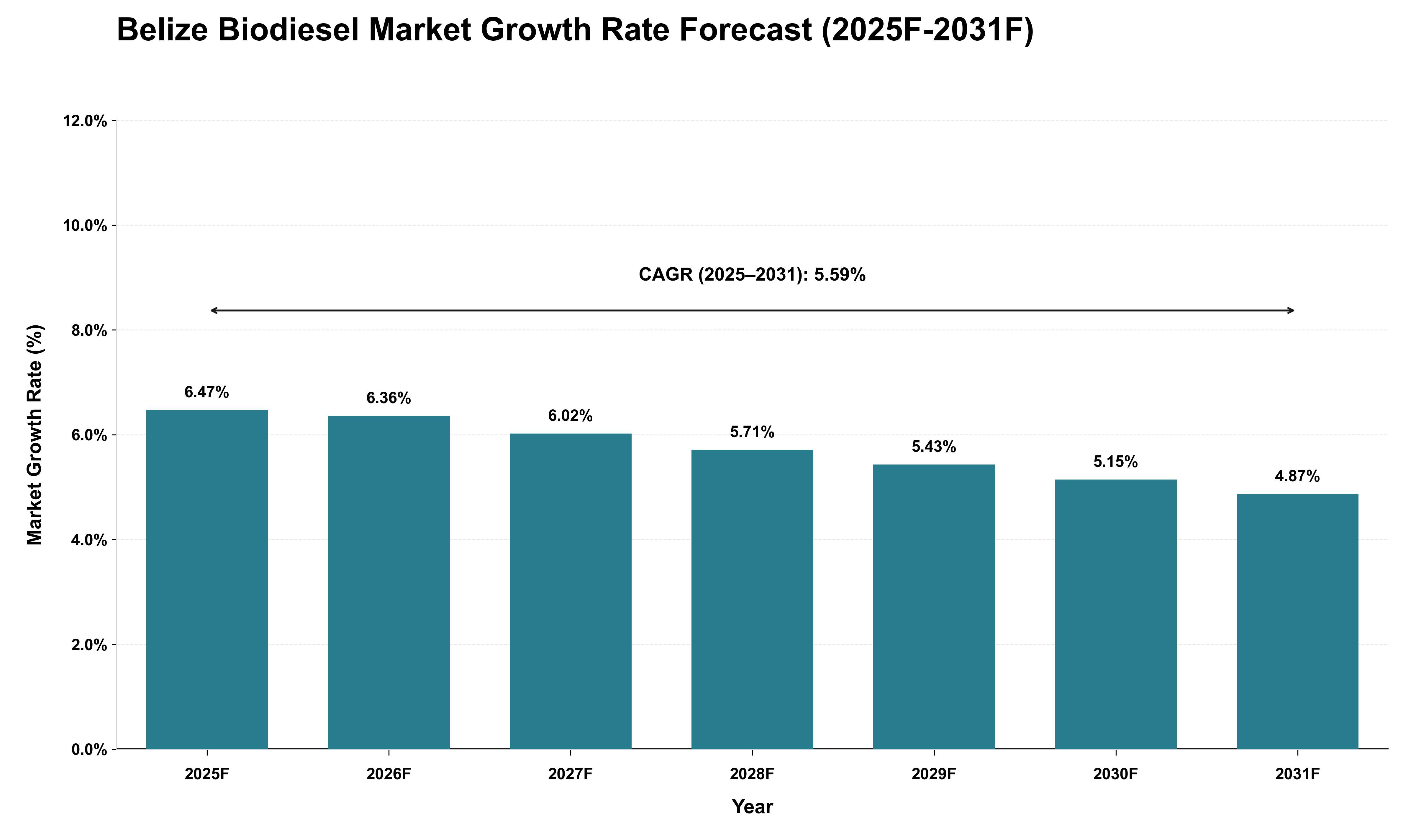 Belize Biodiesel Market Growth Rate Analysis (2025 - 2031)