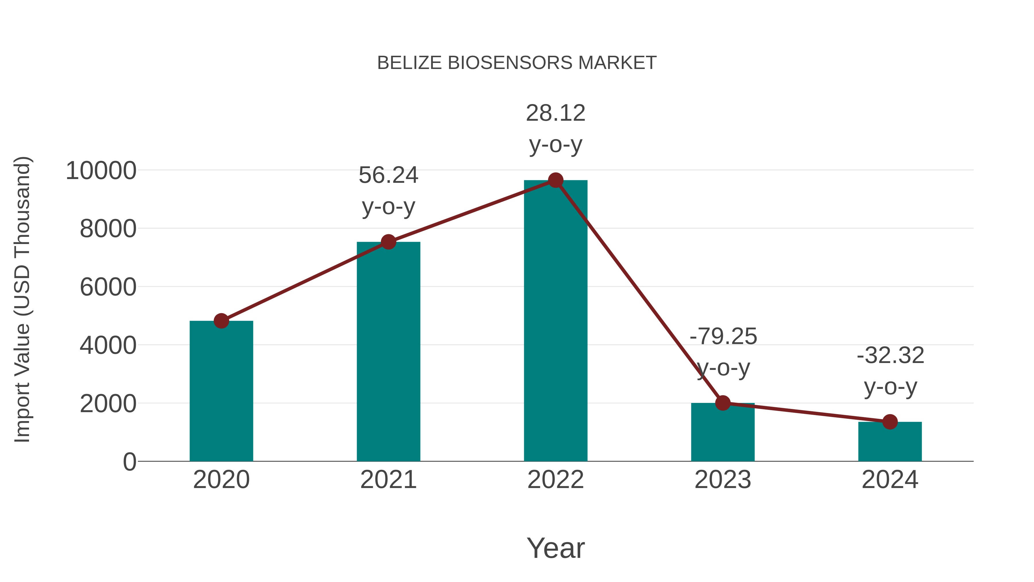  Belize Biosensors Market: Import Trend Analysis